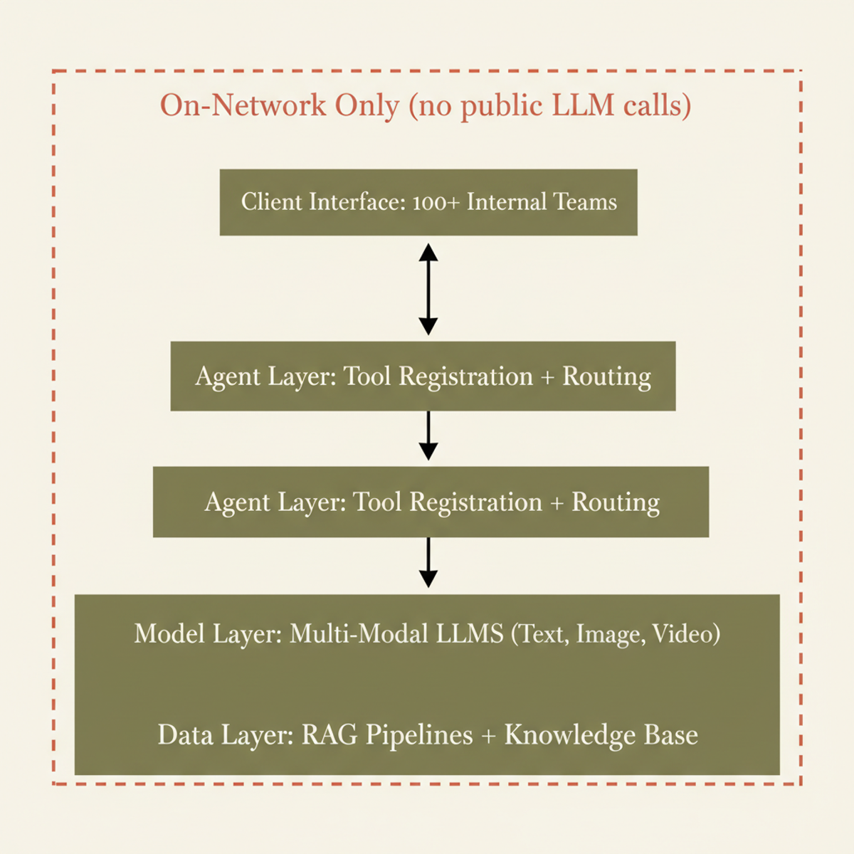 Cortex AI's four-layer architecture isolates all data on Zoox's internal network, from RAG retrieval through multi-modal LLMs to agentic routing.