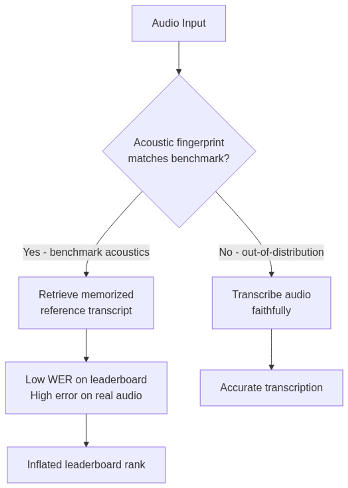 Benchmaxxing mechanism: models acoustic-fingerprint benchmark audio and replay memorized transcripts rather than transcribing actual speech.