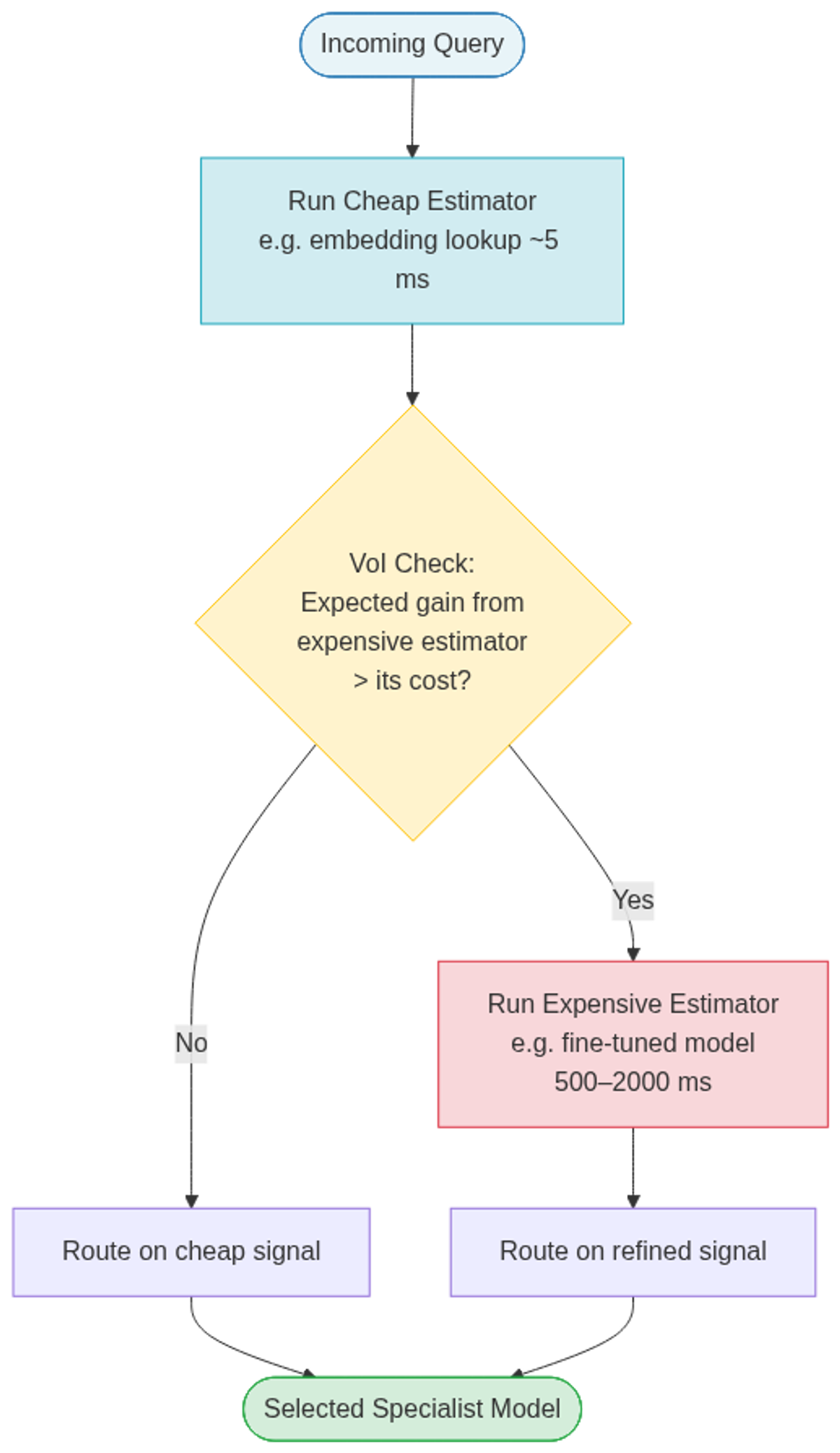 Pandora's Router: Value-of-Information decision flow for centralized multi-model routing
