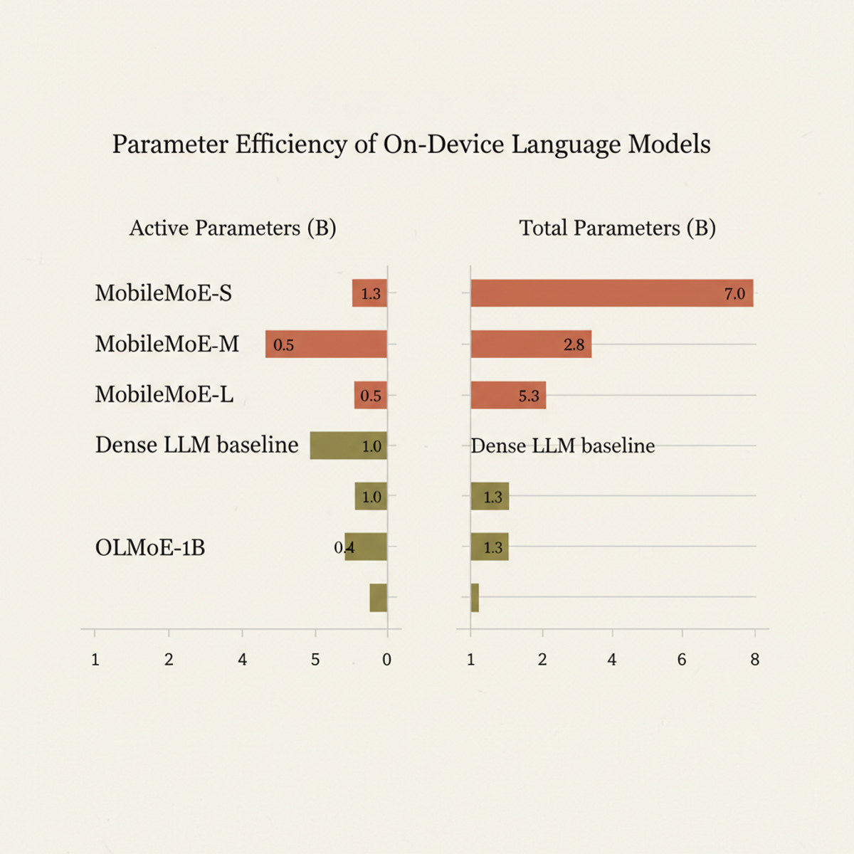 MobileMoE models achieve accuracy parity with baselines using significantly fewer active and total parameters across three size tiers.