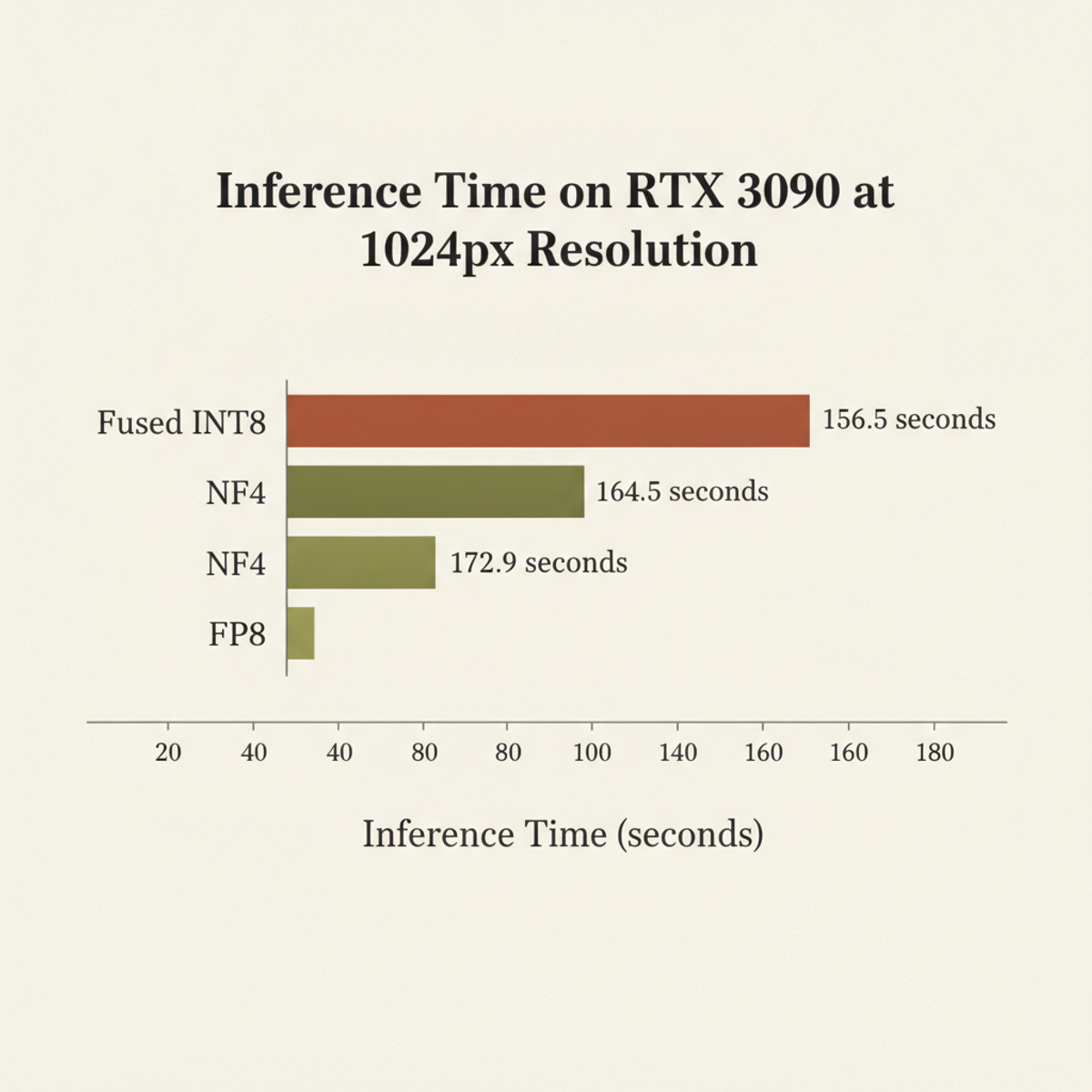 End-to-end image generation latency on RTX 3090 at 1024px: fused INT8 achieves 156.5 s vs 164.5 s for NF4 and 172.9 s for FP8.