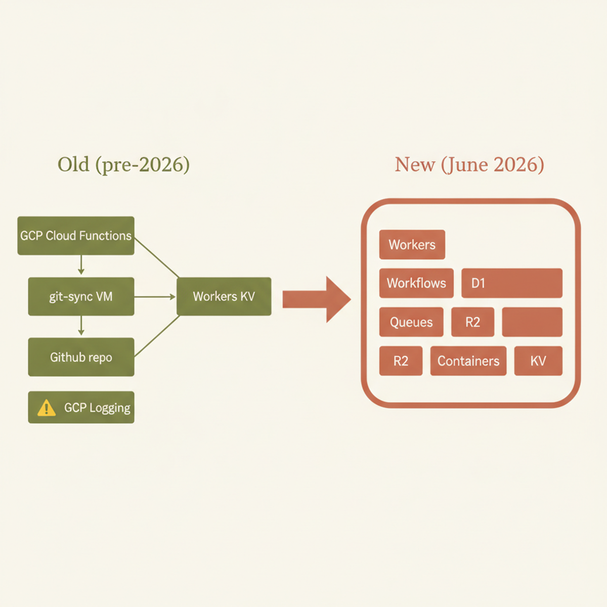 Old cdnjs system split between GCP and Cloudflare; new system unified on Cloudflare's Developer Platform.