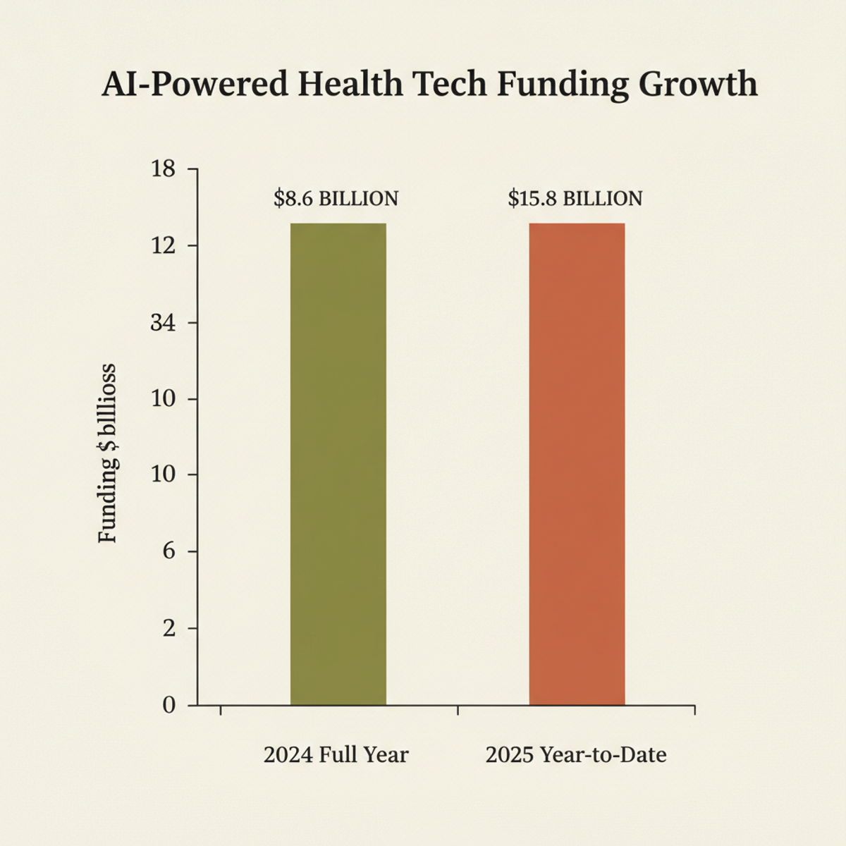 AI-powered health tech funding surged 84% from 2024 to 2025 YTD.