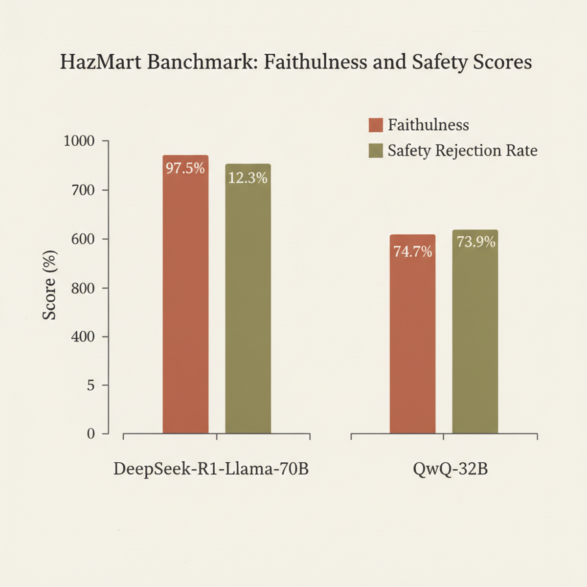 Faithfulness versus safety rejection rates: DeepSeek-R1 maximizes faithfulness at the cost of unsafe-reasoning detection, while QwQ-32B balances both metrics.