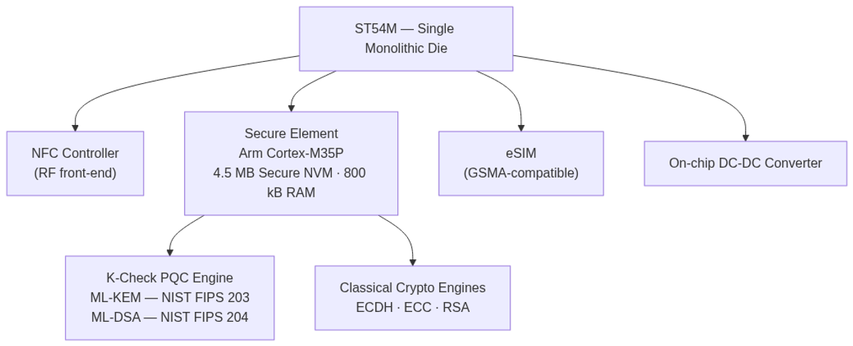 ST54M internal block diagram: NFC controller, eSIM, on-chip DC-DC converter, and secure element (Cortex-M35P) with both K-Check PQC and classical crypto engines on a single die.