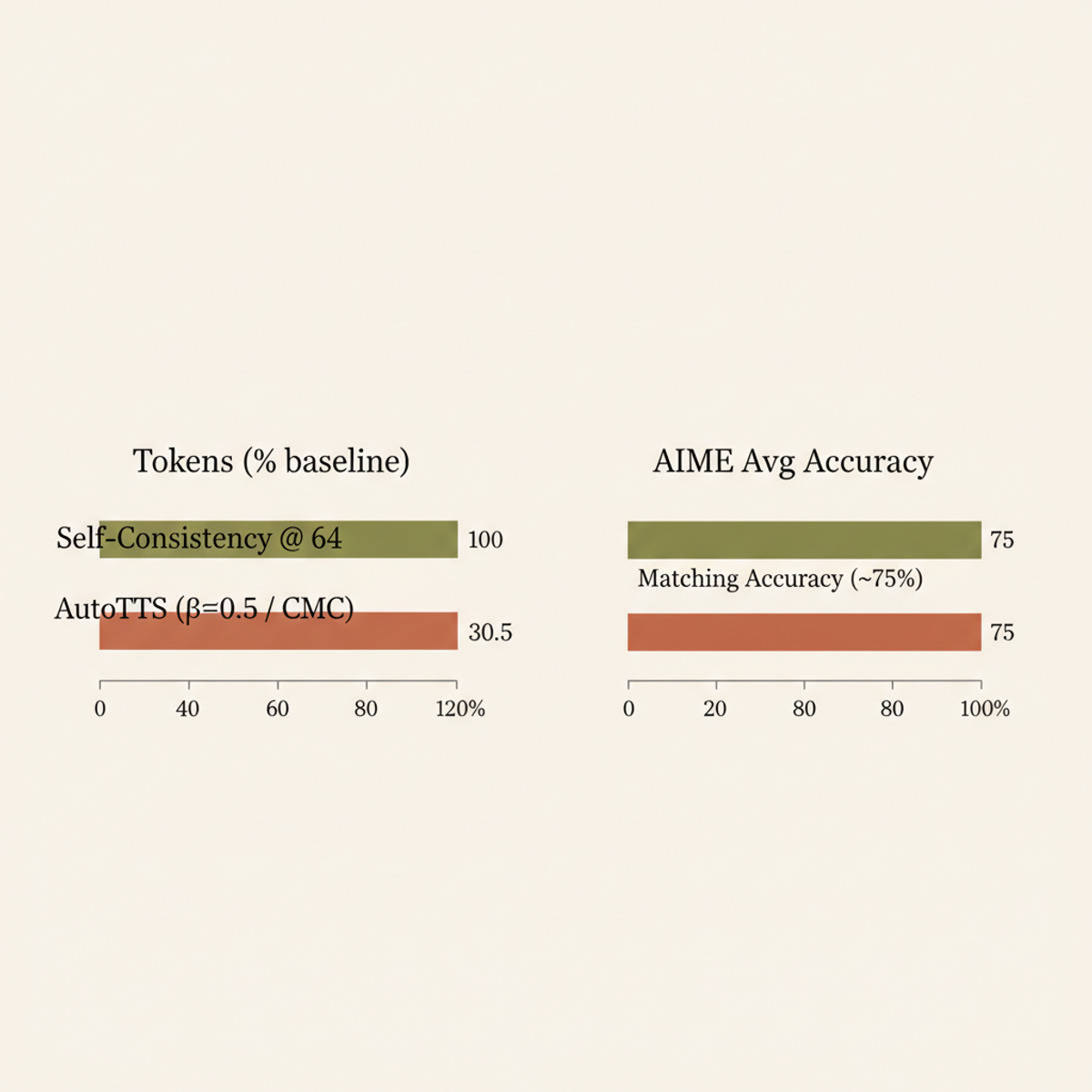 AutoTTS token savings vs. Self-Consistency at equivalent accuracy. CMC recovers 69.5% token cost while preserving AIME performance.
