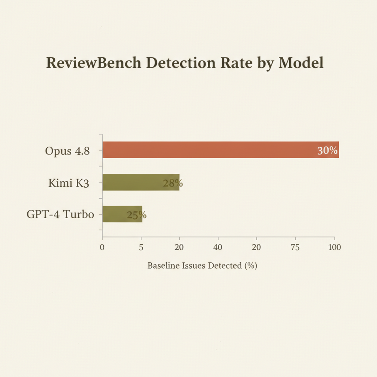 ReviewBench baseline detection rates: best-performing models recovered ~30% of curated issues.