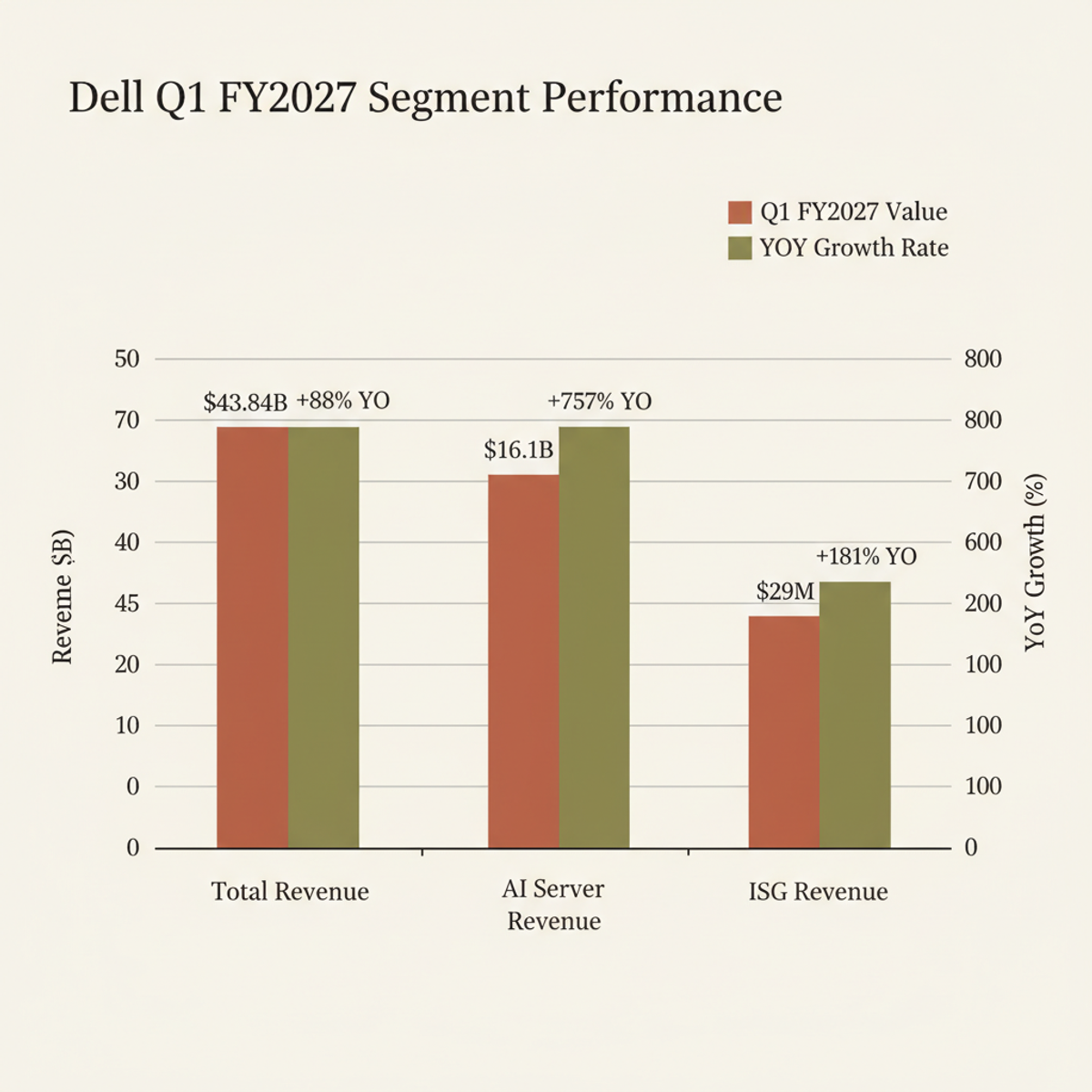 Dell's Q1 FY2027 revenue by segment, showing explosive growth in AI servers and infrastructure solutions.