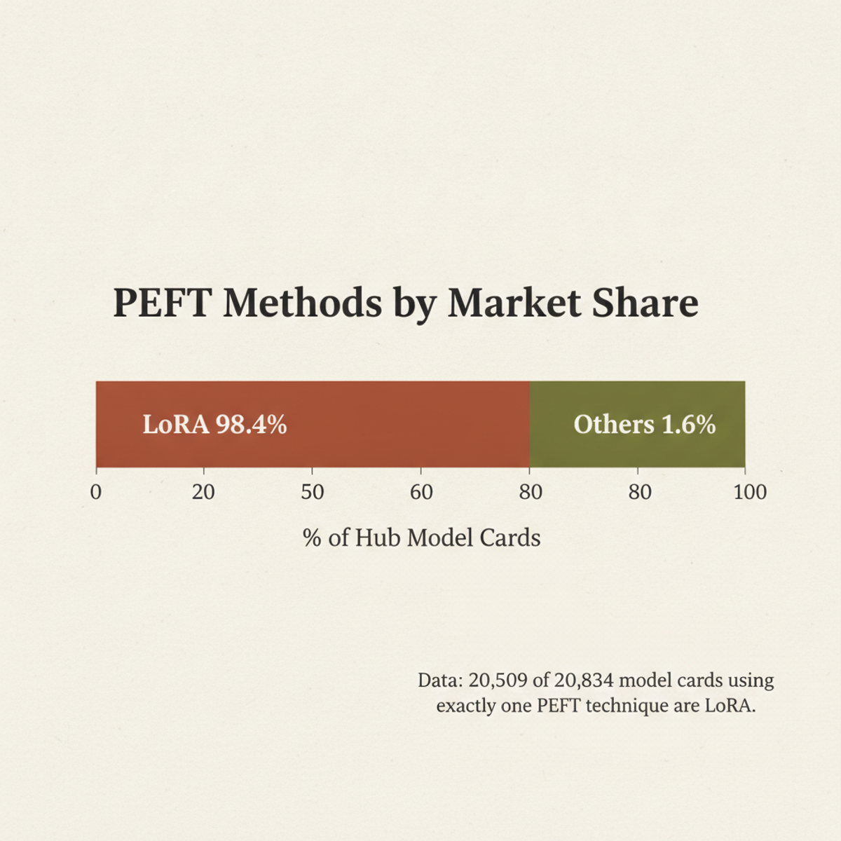 LoRA dominates Hugging Face model cards at 98.4% of single-PEFT implementations.