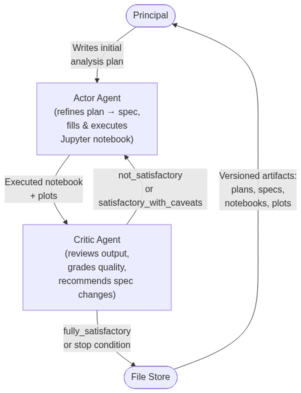 oci-agent actor-critic loop: Principal → Actor → Critic → loop until satisfied, then artifacts versioned to file store for human audit.