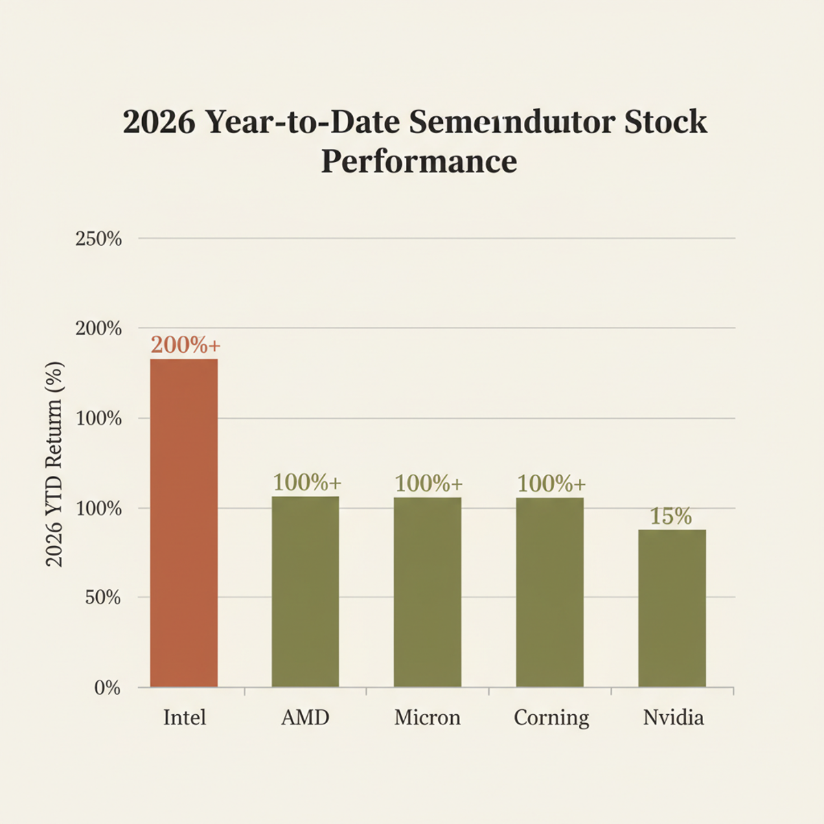 2026 year-to-date stock returns: memory and CPU vendors surged while Nvidia lagged the broader market.