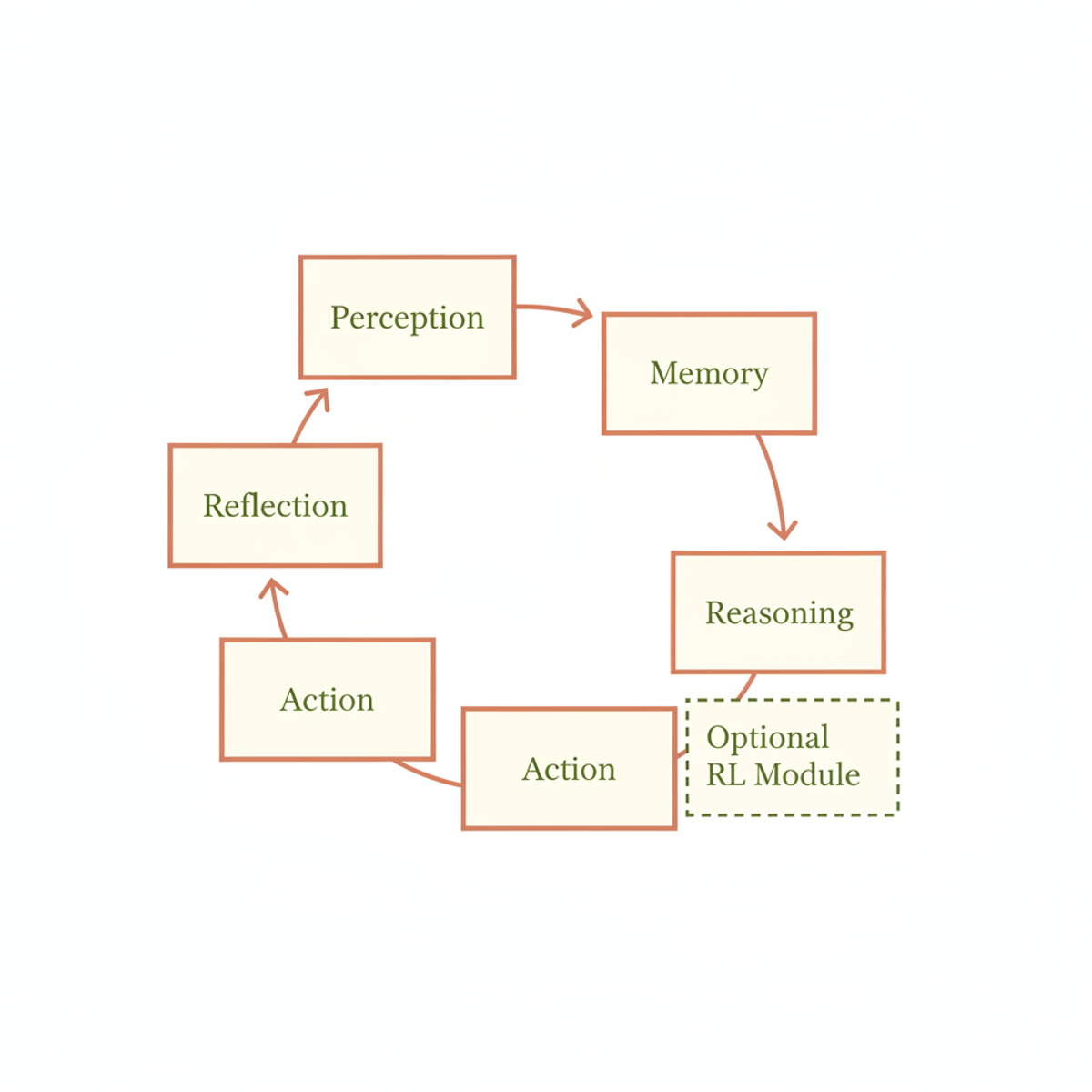 AgentSpec organizes agents as a typed five-component loop: Perception → Memory → Reasoning → Reflection → Action, with optional RL optimizing the cycle offline.