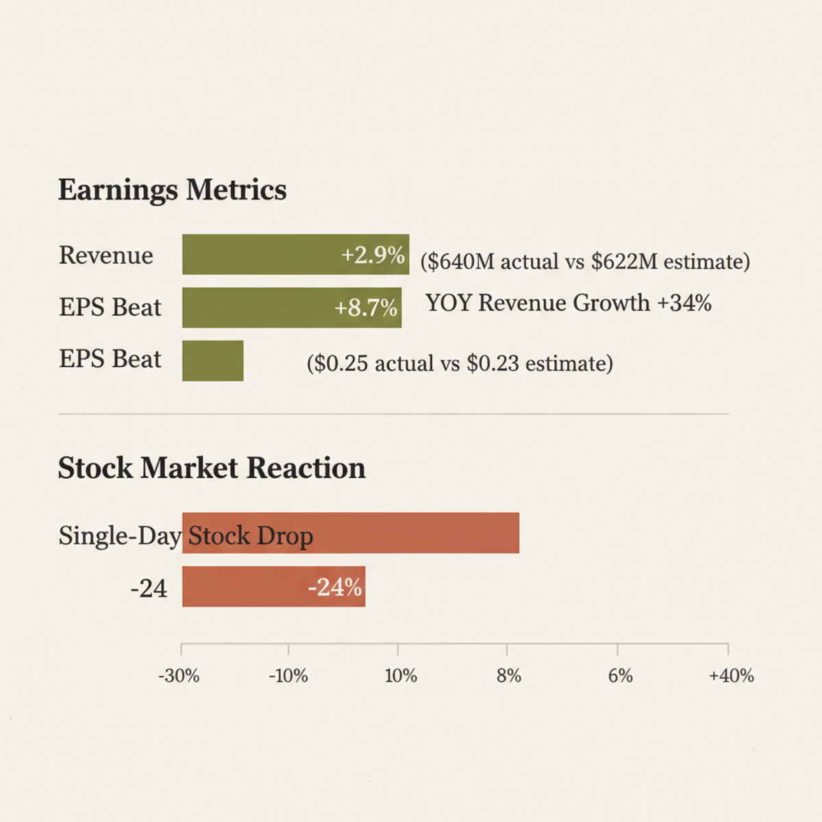Q1 earnings beat expectations, yet stock fell 24% on workforce reduction announcement.