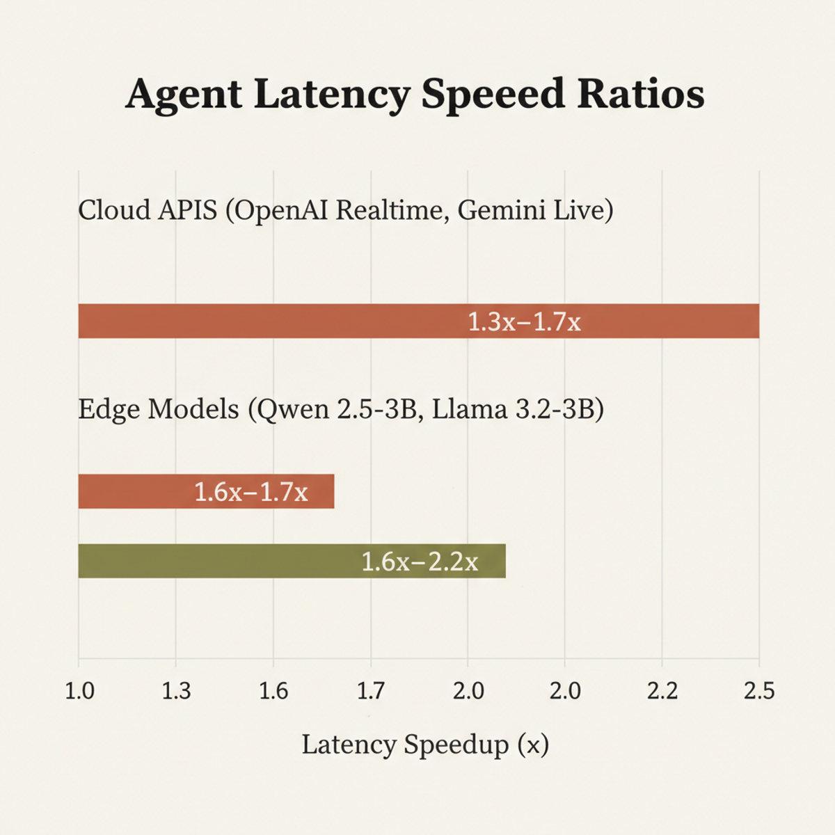 Latency speedup achieved by speculative interaction agents on cloud APIs and edge models, relative to standard agentic workflows.