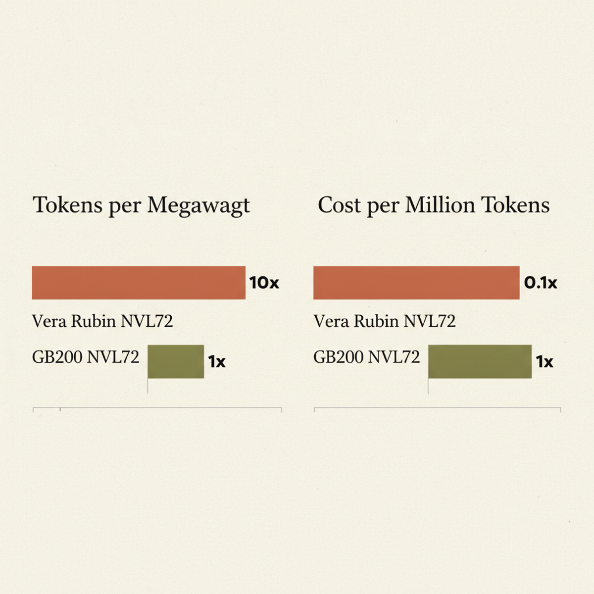 Vera Rubin efficiency gains vs. GB200 Blackwell: 10× tokens per megawatt, 1/10th cost per million tokens.