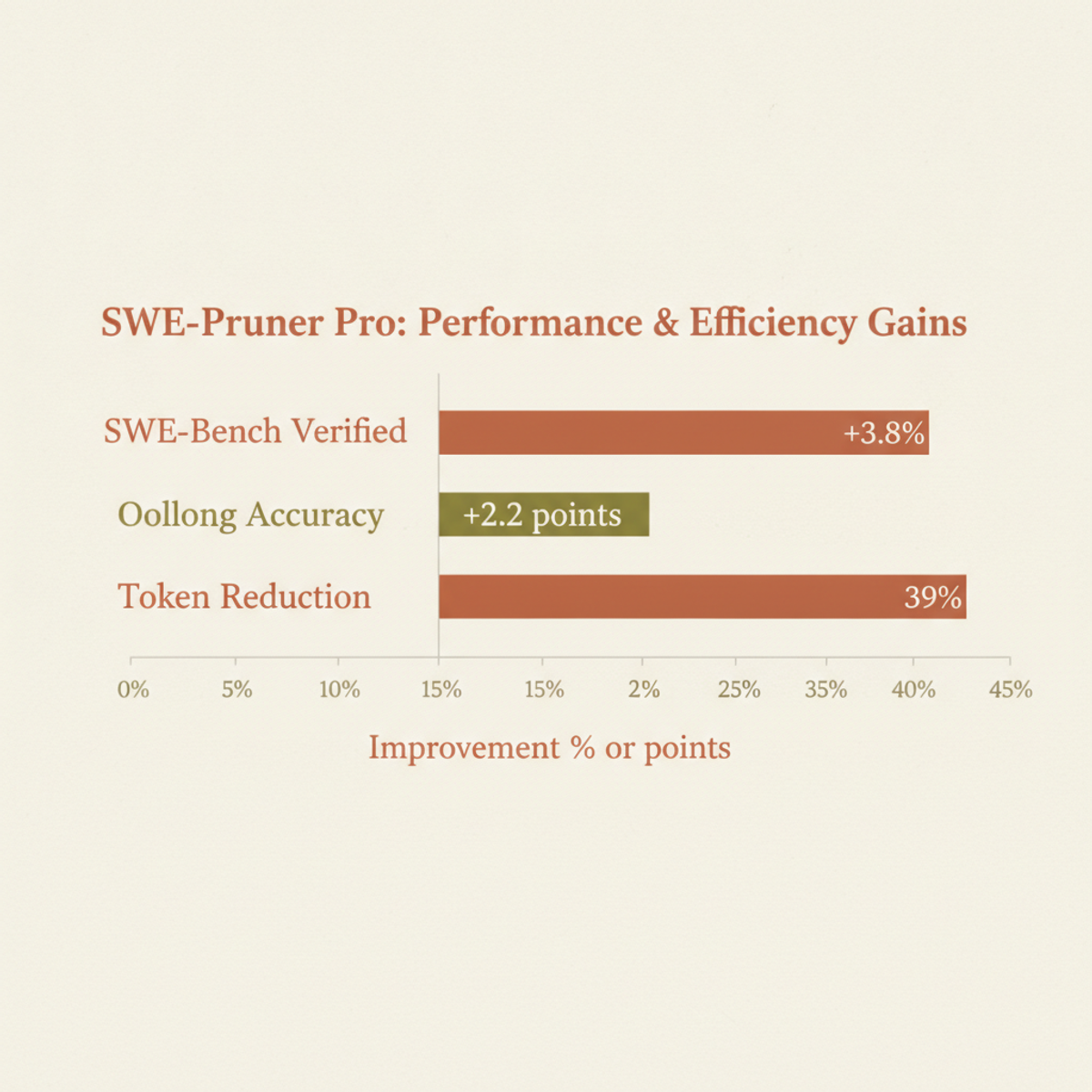 SWE-Pruner Pro raises SWE-Bench Verified by 3.8% and Oolong by 2.2 points while cutting token use 39%.