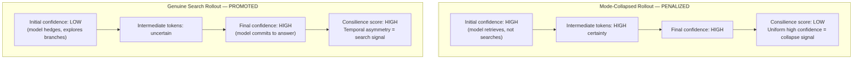 Temporal asymmetry: consilience penalises uniformly-high-confidence rollouts (mode collapse) and promotes chains that start uncertain and converge.