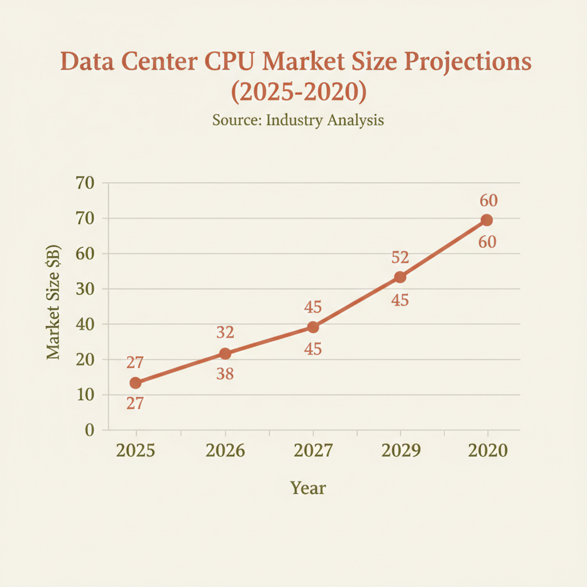 Data center CPU market projected to more than double from $27 billion (2025) to $60 billion (2030), driven by enterprise AI and persistent workloads.