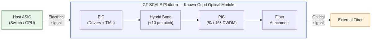 GF SCALE platform internal architecture: from host ASIC through EIC, hybrid-bond interface, PIC, to external fiber