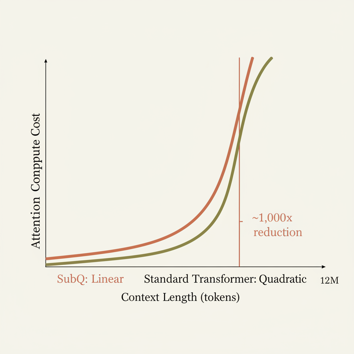 SubQ's linear scaling vs. standard quadratic transformer attention compute. At 12M tokens, SubQ achieves ~1,000× reduction in compute.