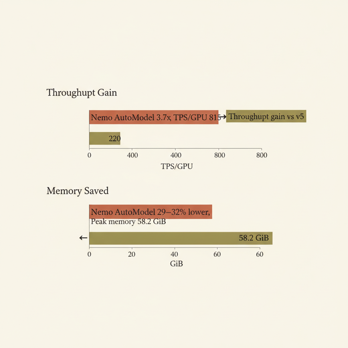 NeMo AutoModel delivers 3.7× throughput gains and 29–32% lower GPU memory vs. native Transformers v5 on 550B MoE fine-tuning.