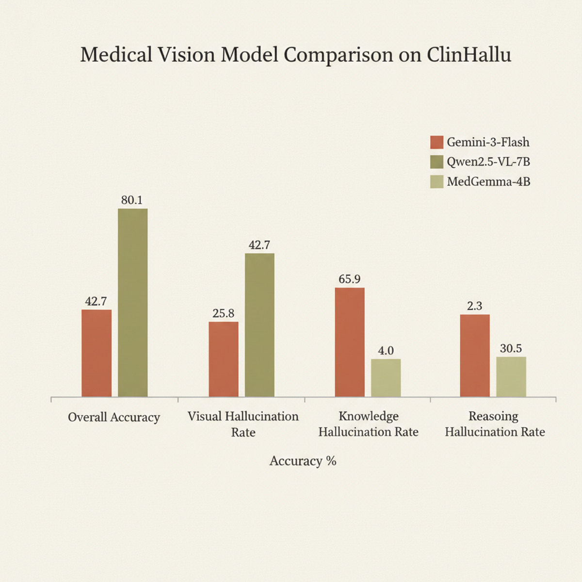 ClinHallu leaderboard: Gemini-3-Flash significantly outperforms peers on overall accuracy (80.1%) and maintains the lowest hallucination rates across all three reasoning stages.