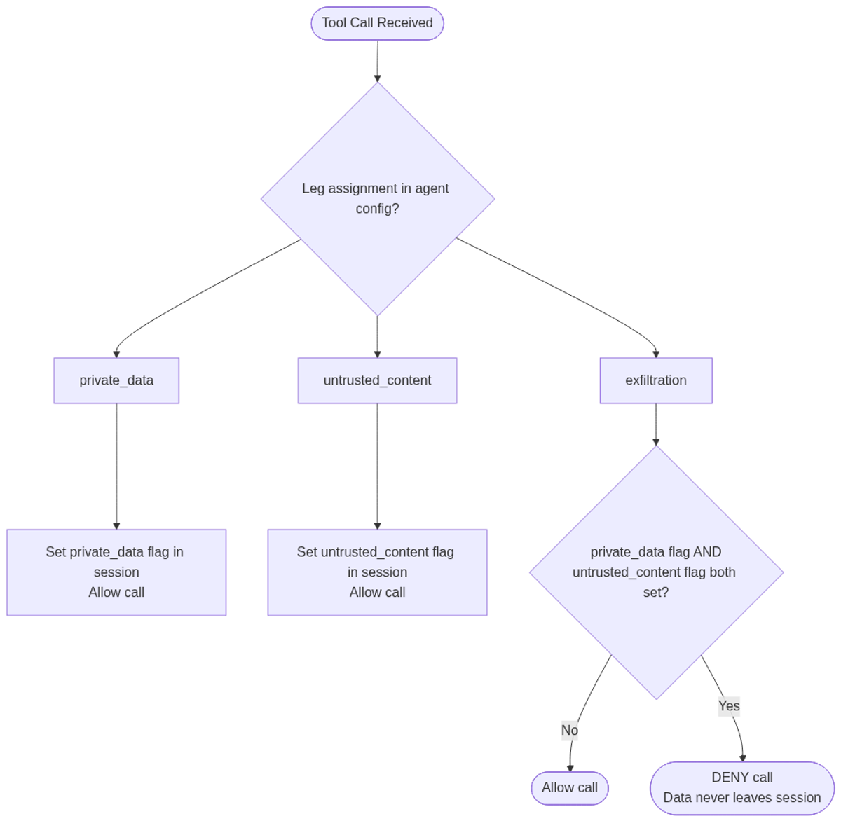 Omnigent session-state policy logic: leg flags accumulate across tool calls; an exfiltration call is denied once both private_data and untrusted_content are set