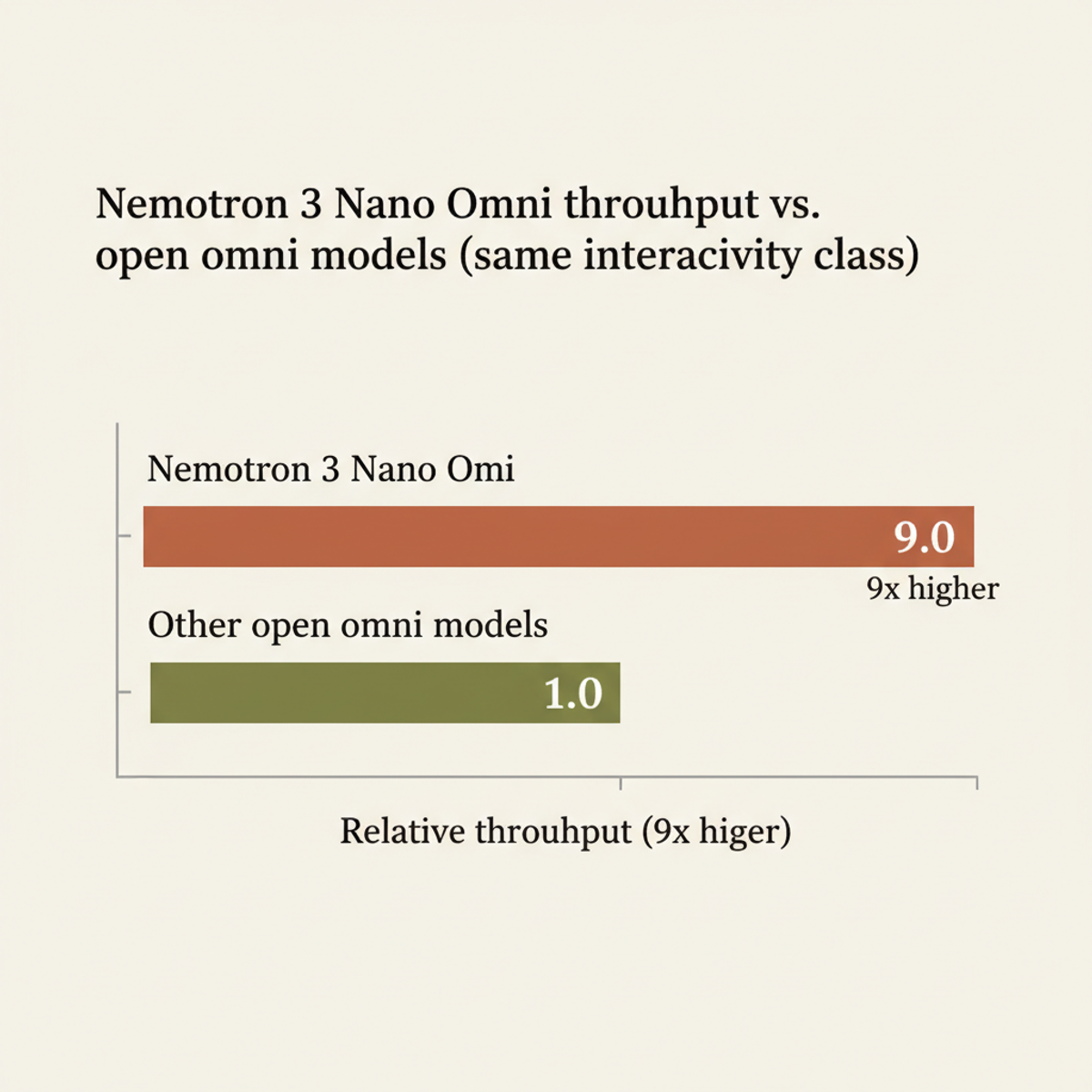 Nemotron 3 Nano Omni achieves 9× higher throughput than comparable open multimodal models in the same interactivity class.