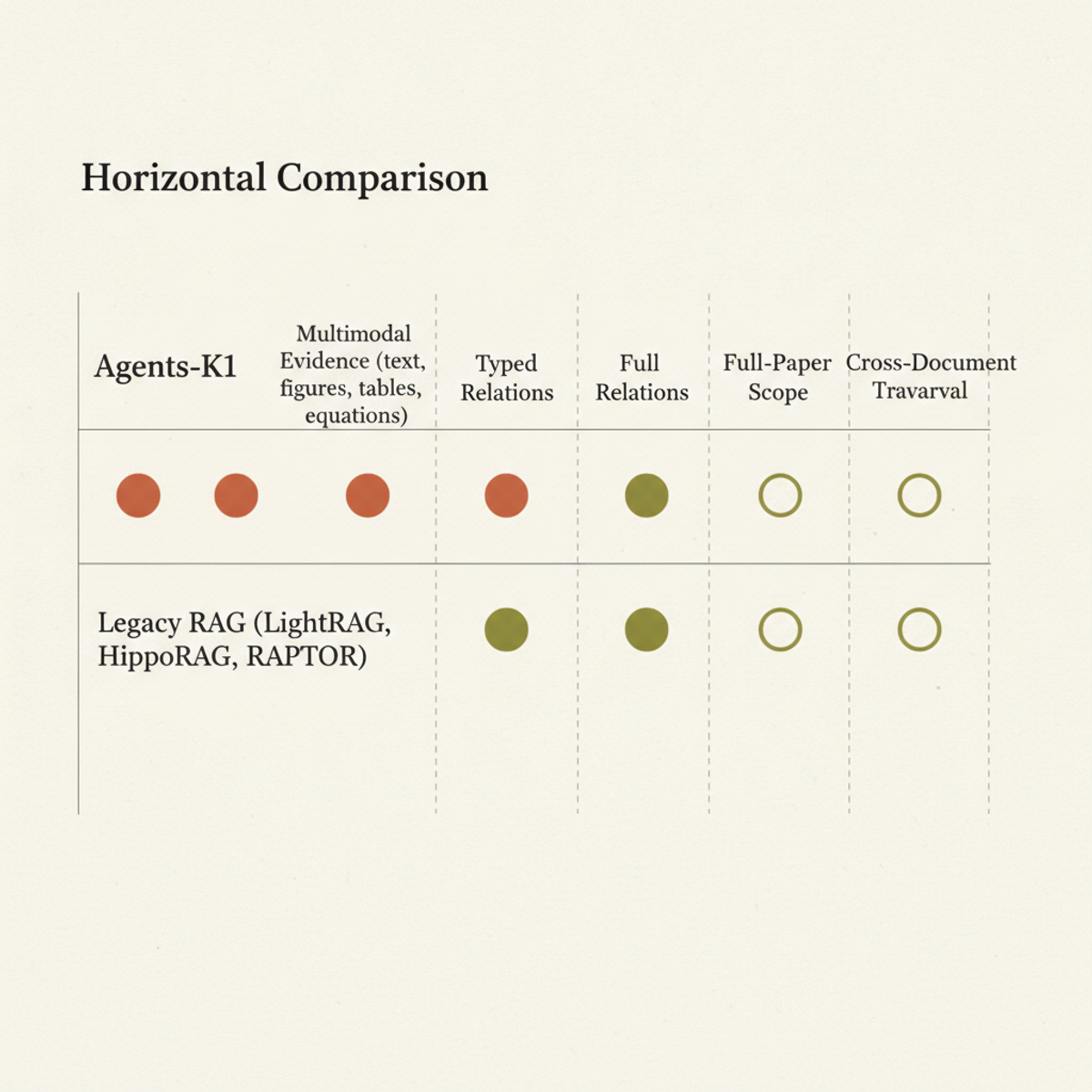 Agents-K1 capabilities vs. traditional text-only knowledge graphs: multimodal evidence, typed relations, and cross-document reasoning.