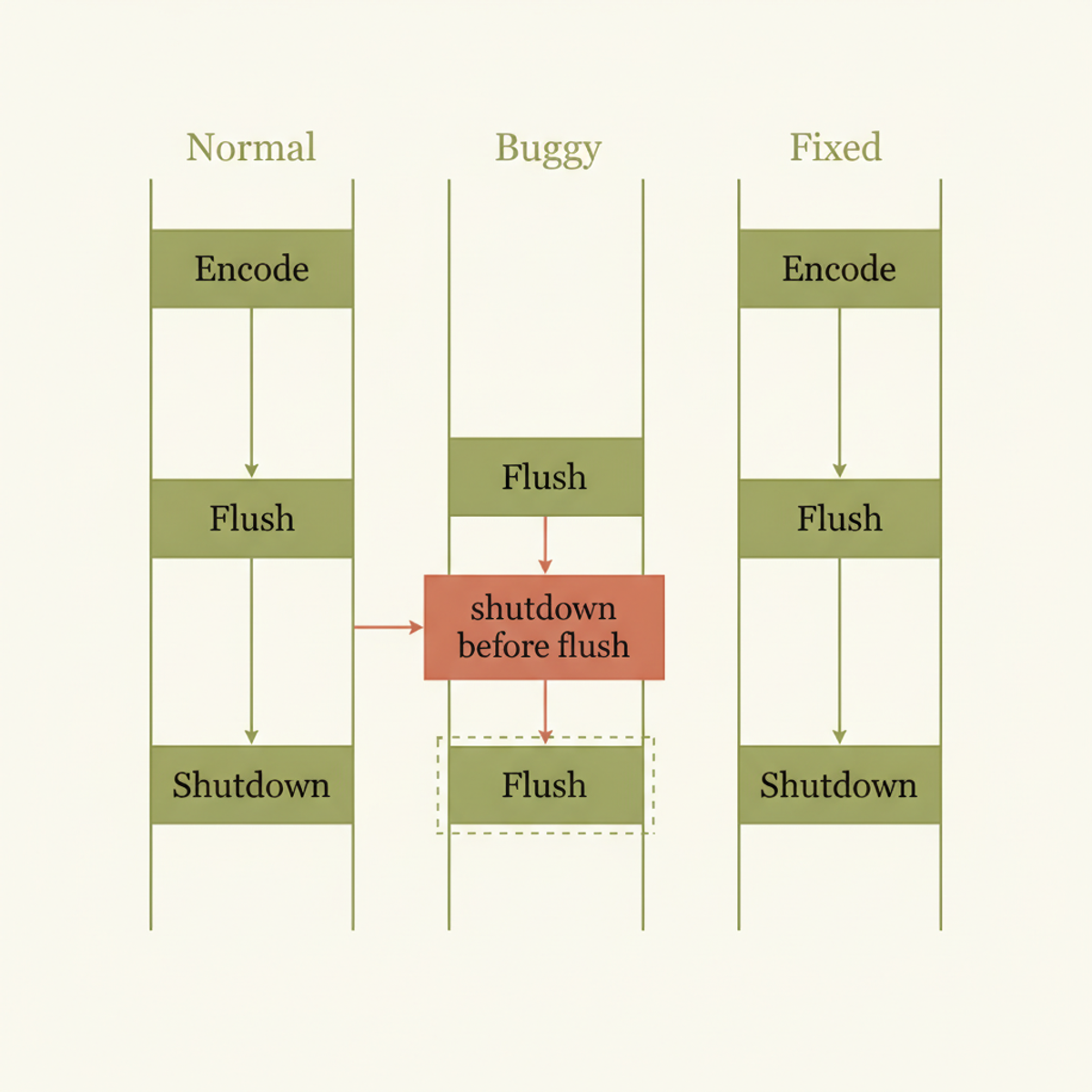 Race condition in hyper's shutdown sequence: the buggy path allowed shutdown to issue before the flush completed, truncating responses.
