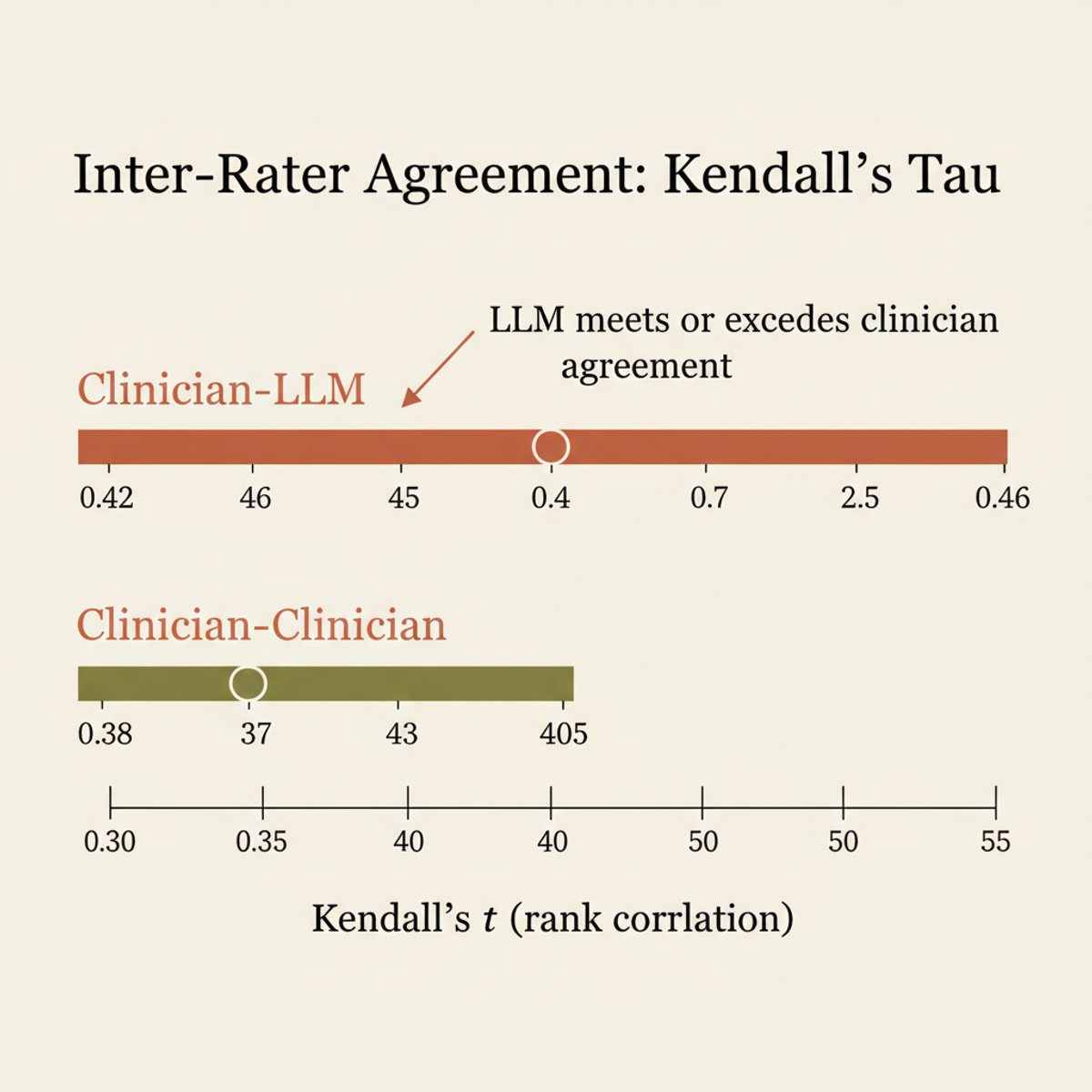 Clinician–LLM ranking agreement (τ 0.42–0.46) meets or exceeds clinician–clinician agreement (τ 0.38–0.43) across 823 clinical cases.