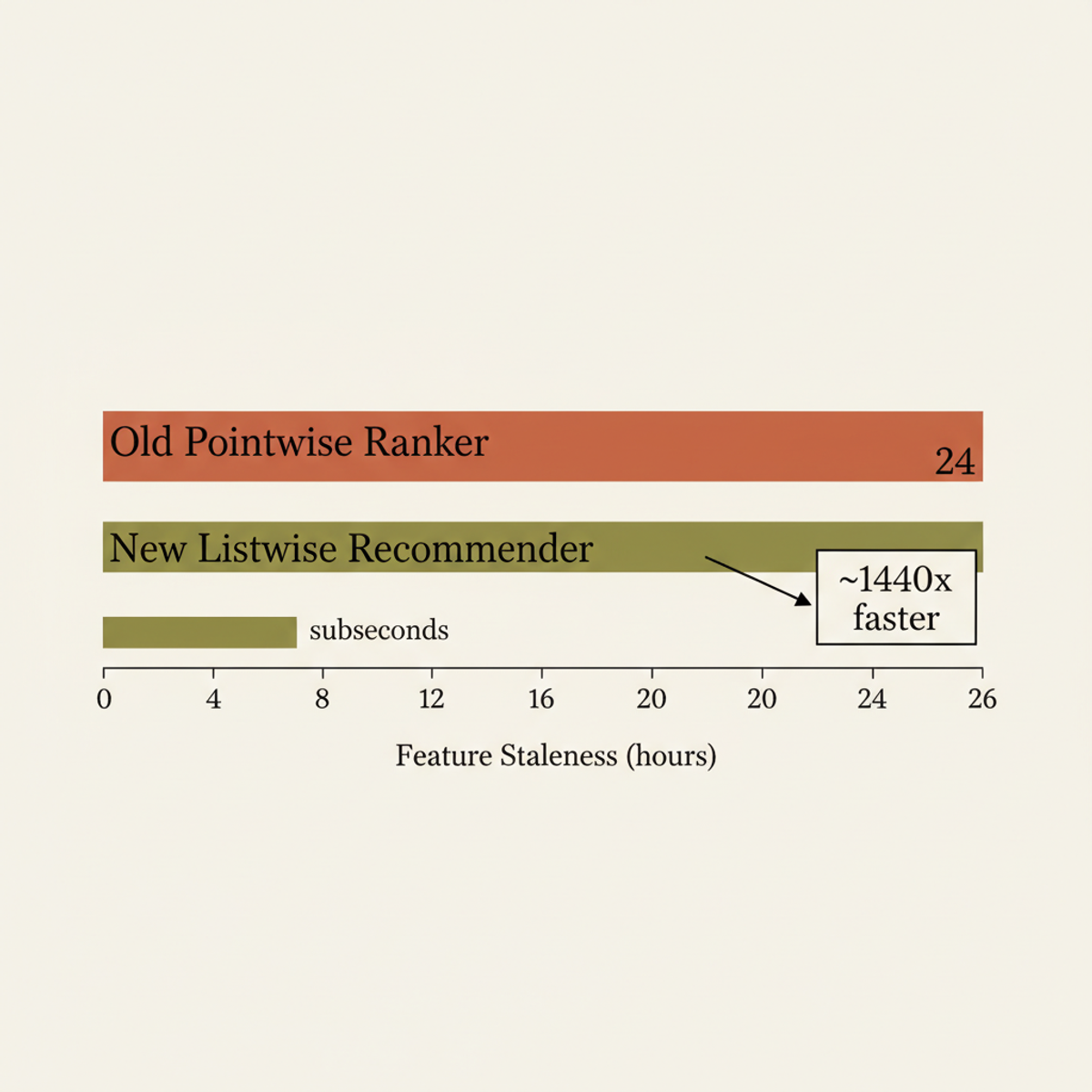 Feature freshness reduced from 24 hours to subseconds with the new listwise model, enabling real-time personalization.