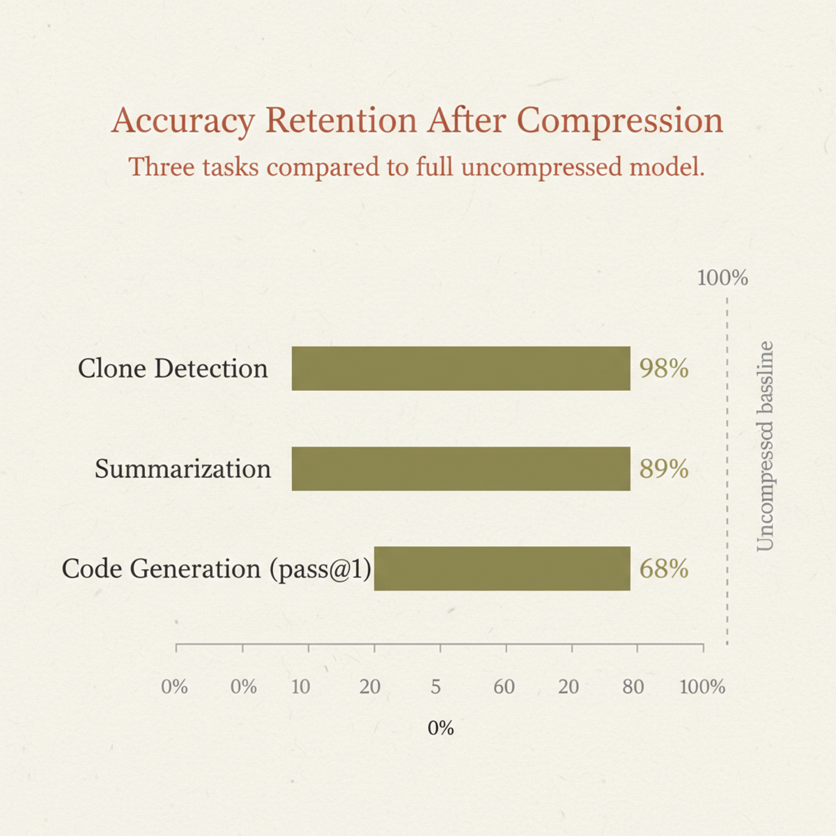 Accuracy retention after compression: CTT maintains 68–98% performance across clone detection, summarization, and code generation benchmarks.