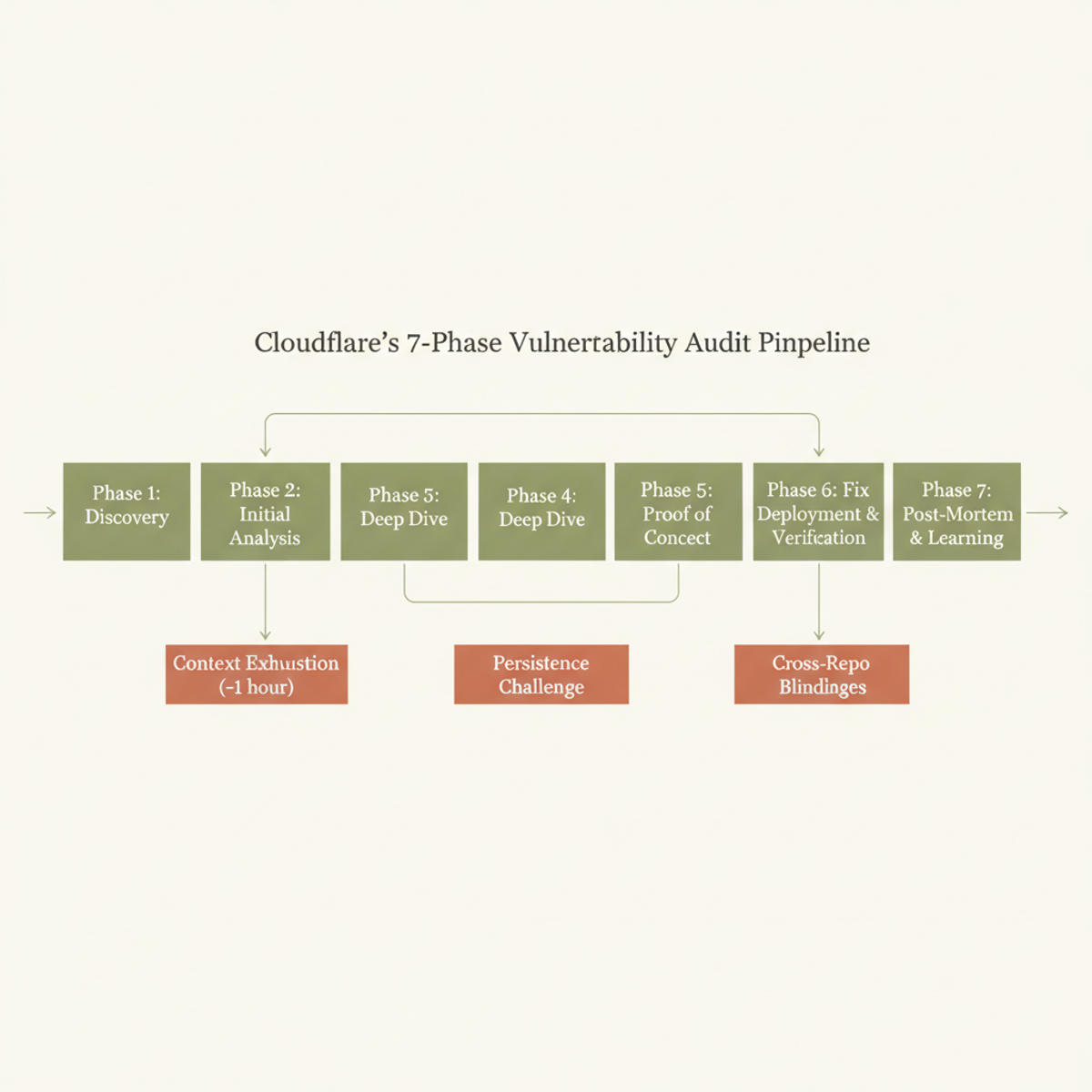The 7-phase vulnerability audit skill and its three primary bottlenecks.