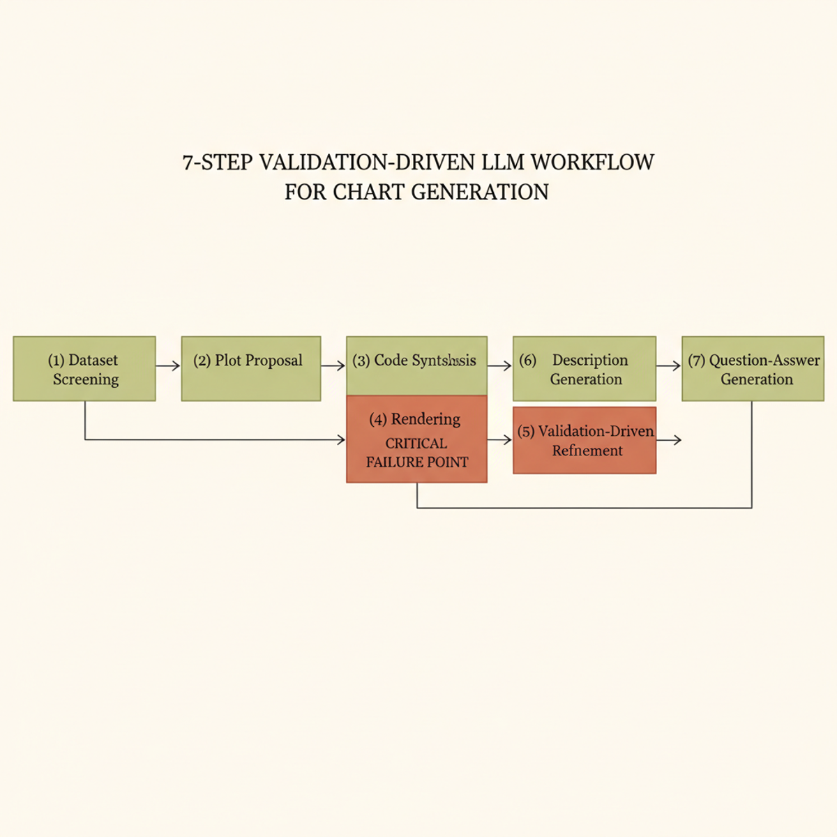The validation-driven workflow decomposes chart generation into seven steps, with rendering (step 4) and refinement (step 5) as critical junctures for error detection.
