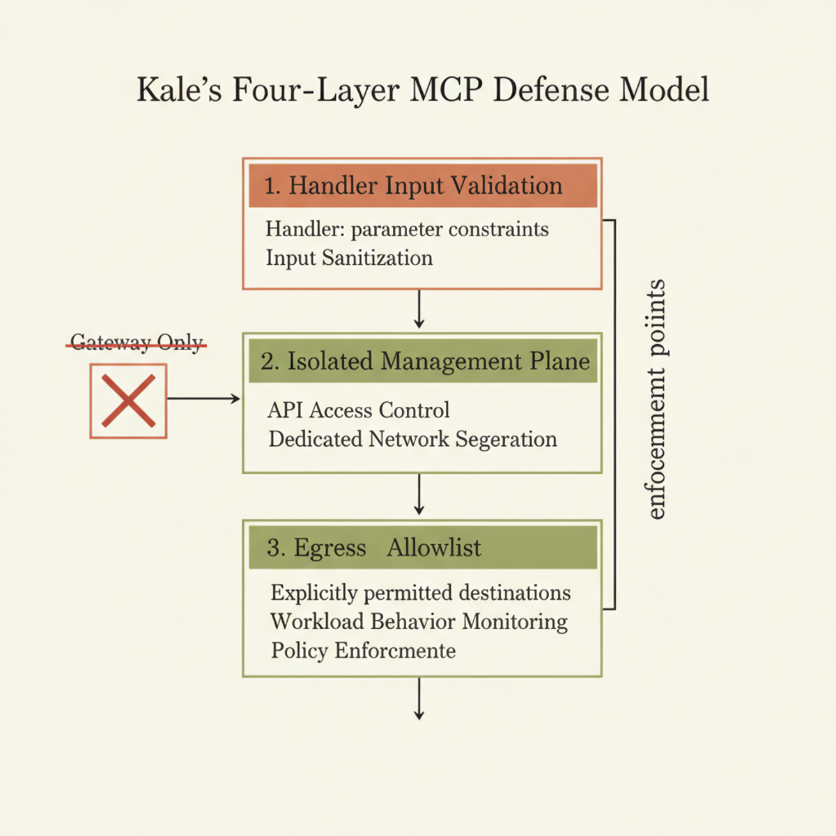 Four-layer MCP defense model: gateway alone (rejected, left) vs. four distinct enforcement points from handler to semantic integrity.