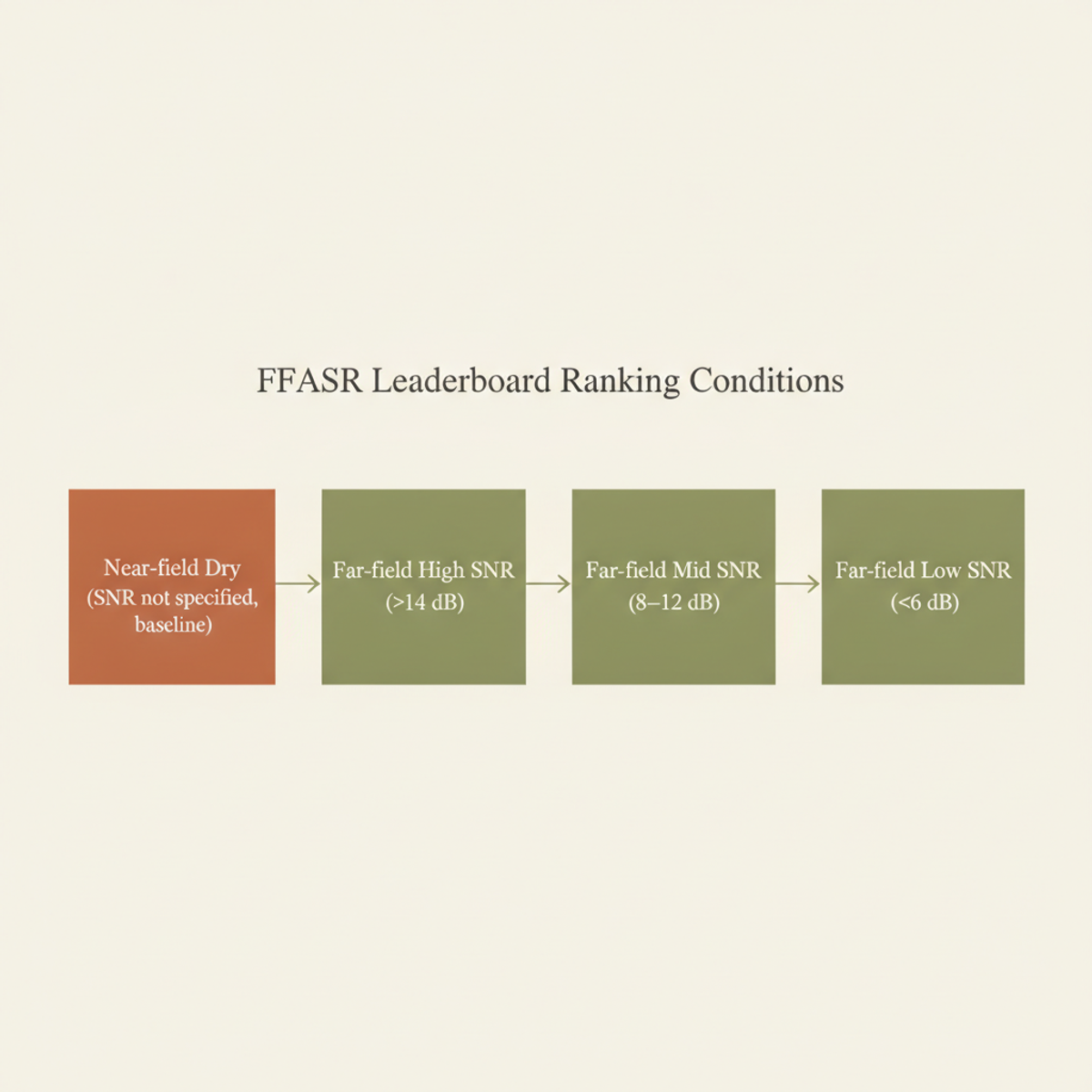 The four primary ranking conditions define leaderboard scoring: baseline near-field, and three far-field SNR tiers.
