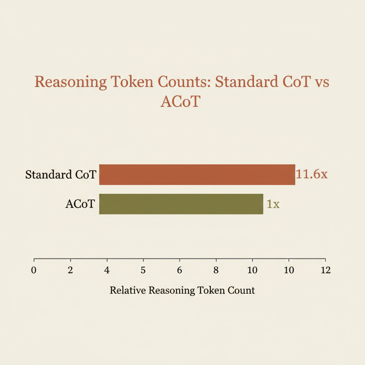 ACoT reduces reasoning token output to 1/11.6th of standard Chain-of-Thought, at comparable benchmark accuracy.
