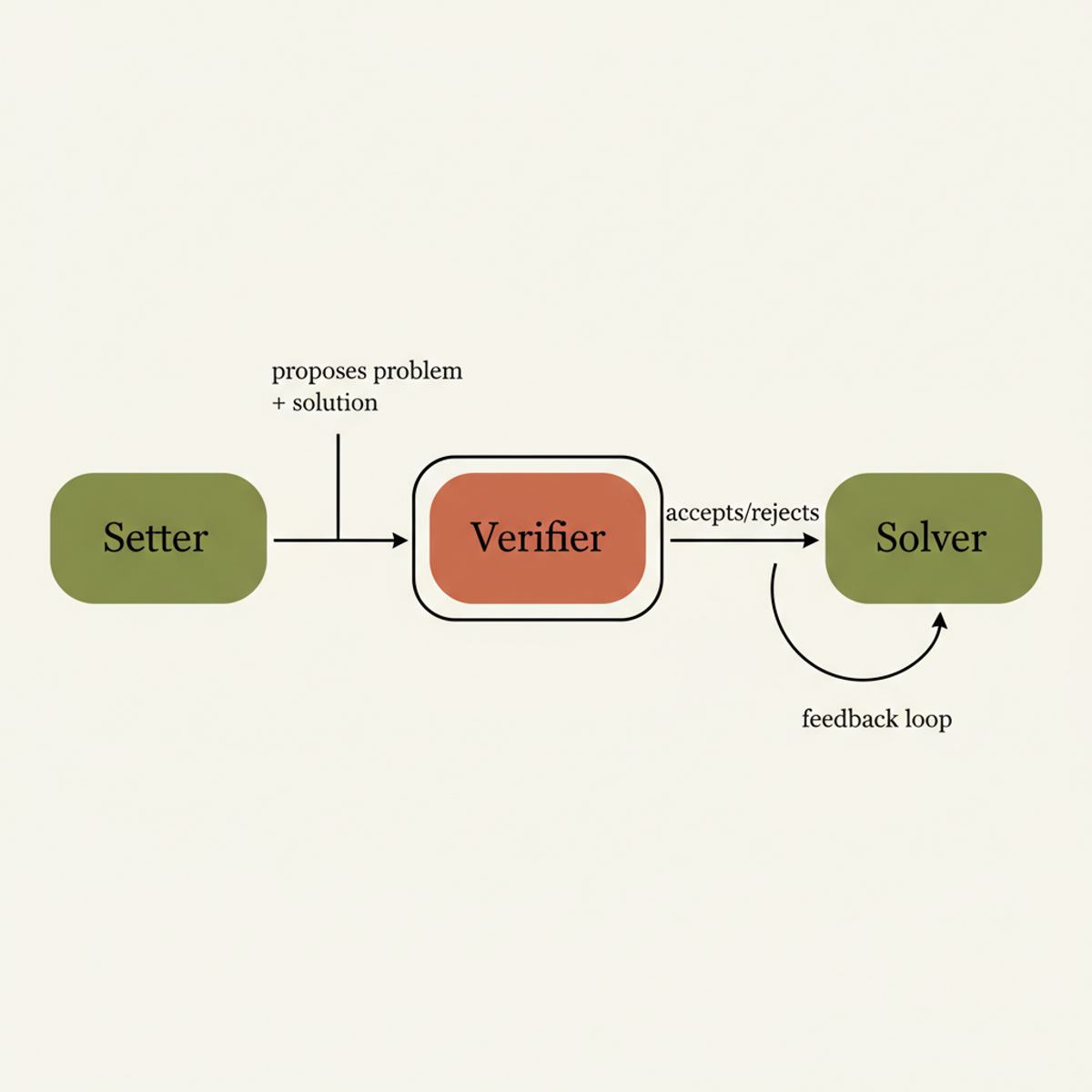 VHG architecture: setter generates problems, verifier validates, solver learns in three-party feedback loop.