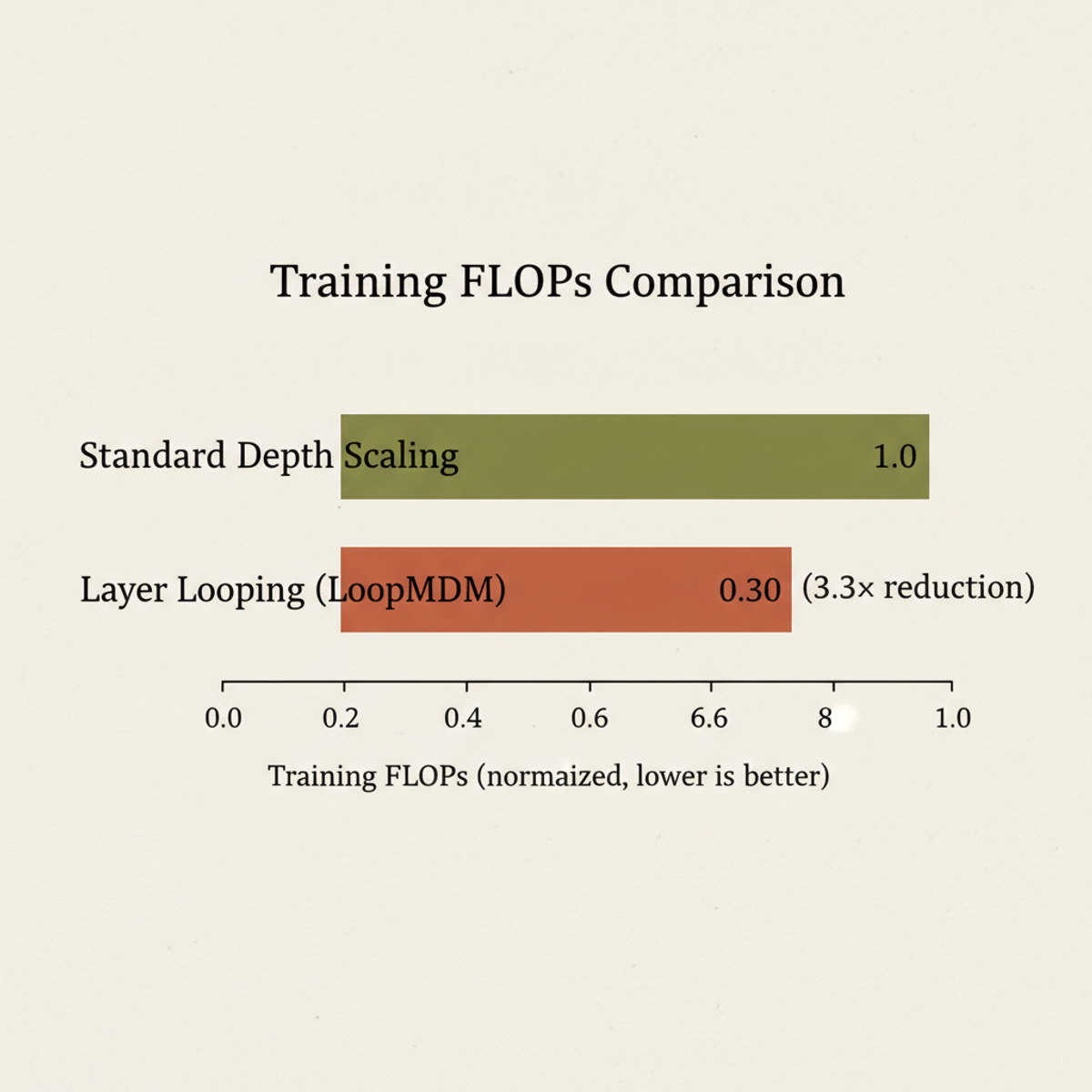 LoopMDM achieves 3.3× reduction in training FLOPs by looping layers instead of adding parameters.
