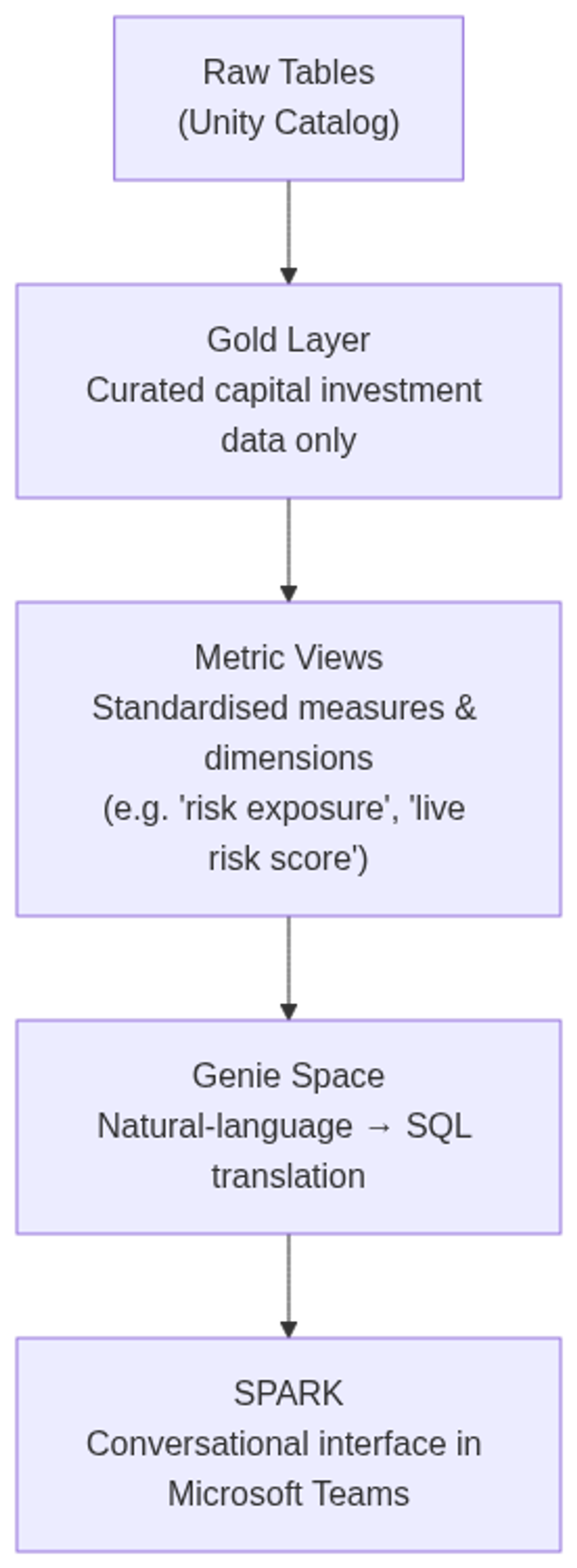 Scottish Water's data governance stack: curation and semantic standardisation precede the conversational layer.