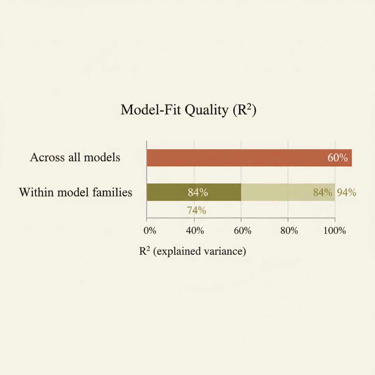Model fit improves dramatically when controlling for model family; R² jumps from 60% across families to 74–94% within families.