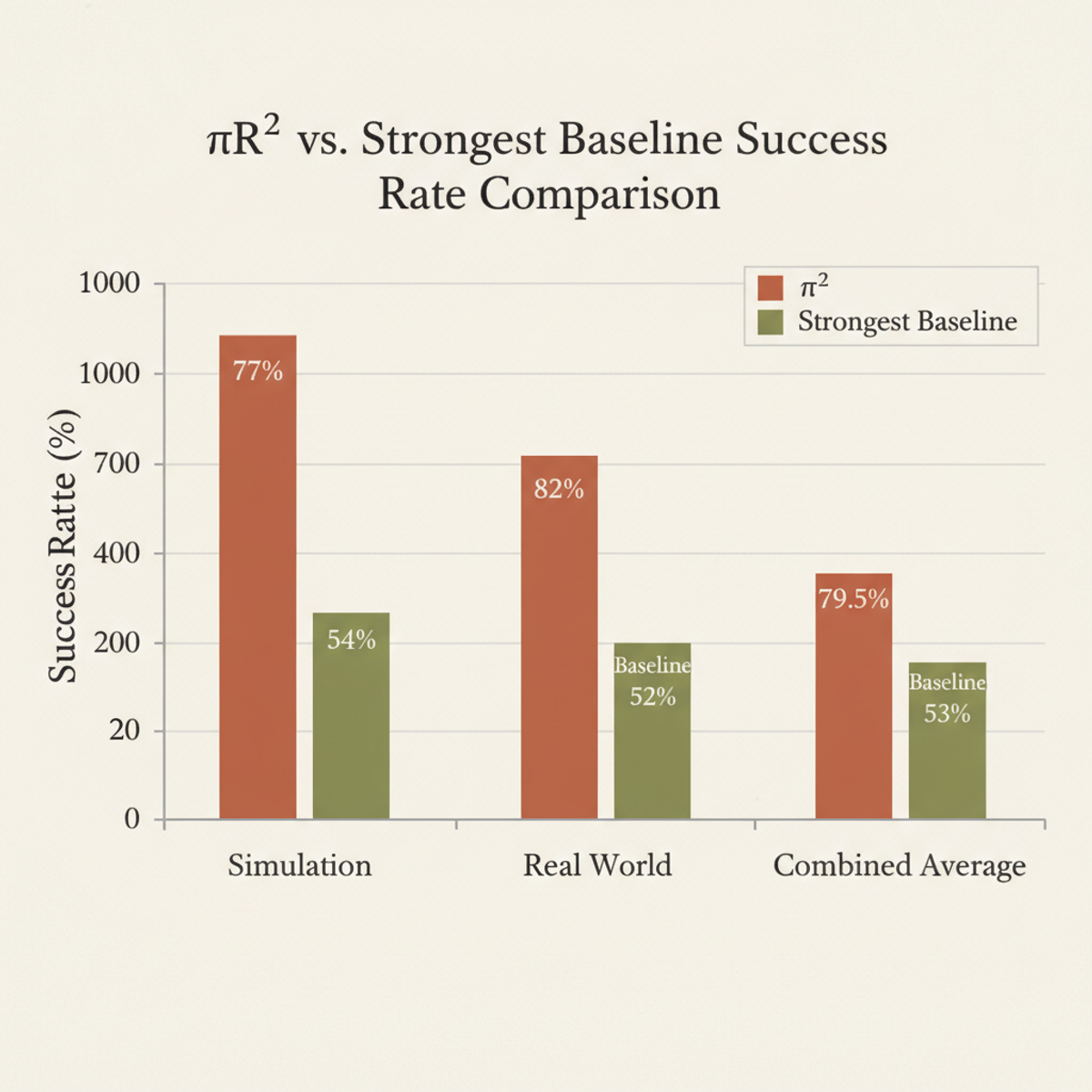 πR² achieves 23% improvement in simulation and 30% in the real world, demonstrating consistent gains across deployment conditions.