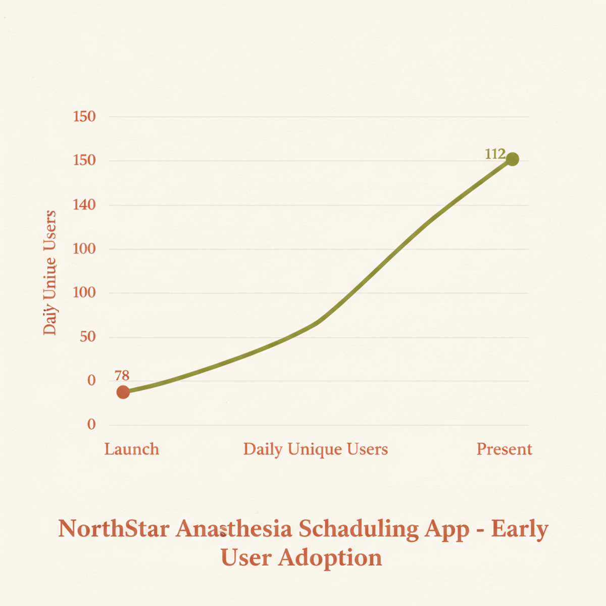 Daily active users grew from launch (~75–80) to 110+ as clinicians migrated to the new platform.