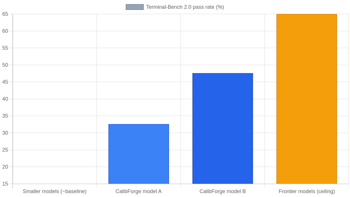 Terminal-Bench 2.0 pass rates by model tier: frontier models top out below 65%, smaller models cluster near 15%; CalibForge-trained models reach 32.58% and 47.57%
