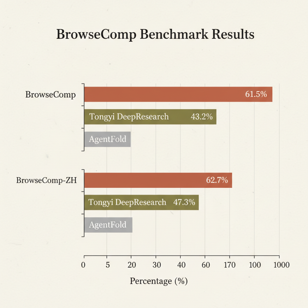 LongSeeker outperforms competitors on both BrowseComp benchmarks, with 61.5% on English and 62.5% on Chinese tests.
