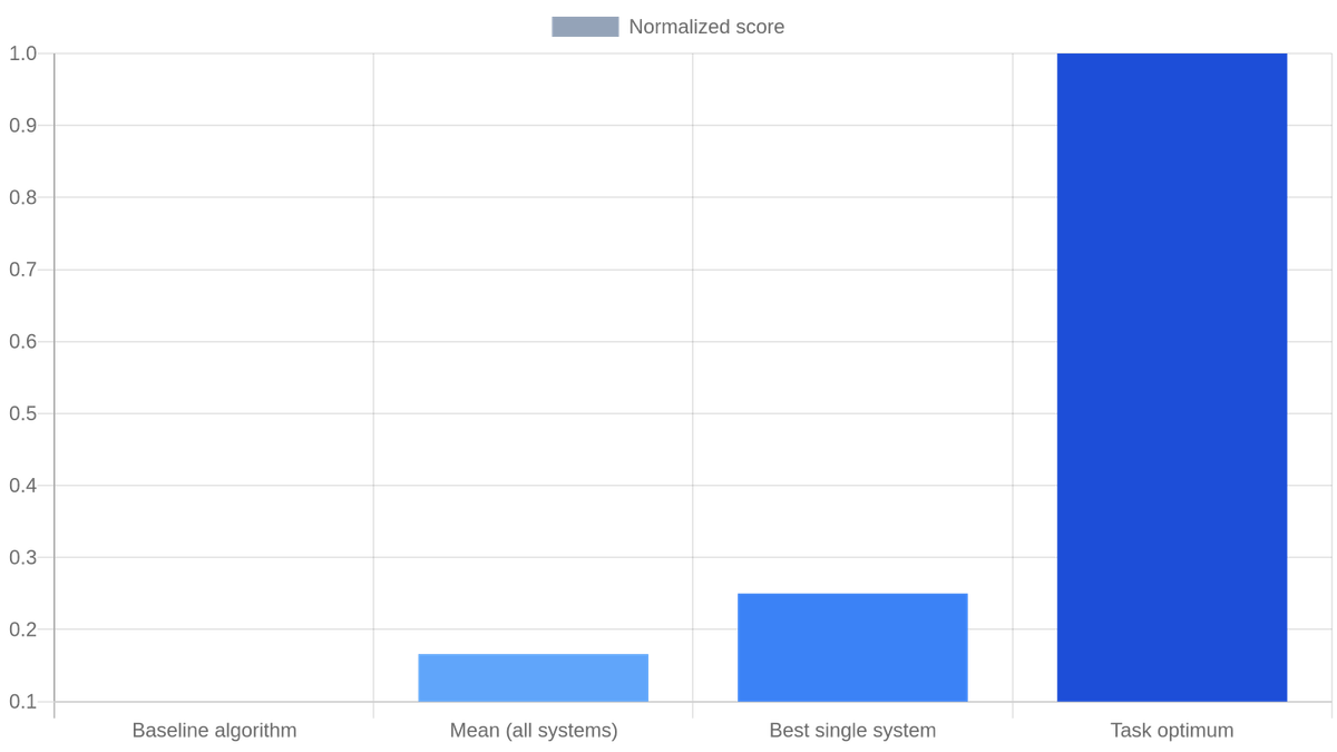 AI4AI-Bench score anchors: baseline algorithm, mean across all systems, best single system, and task optimum