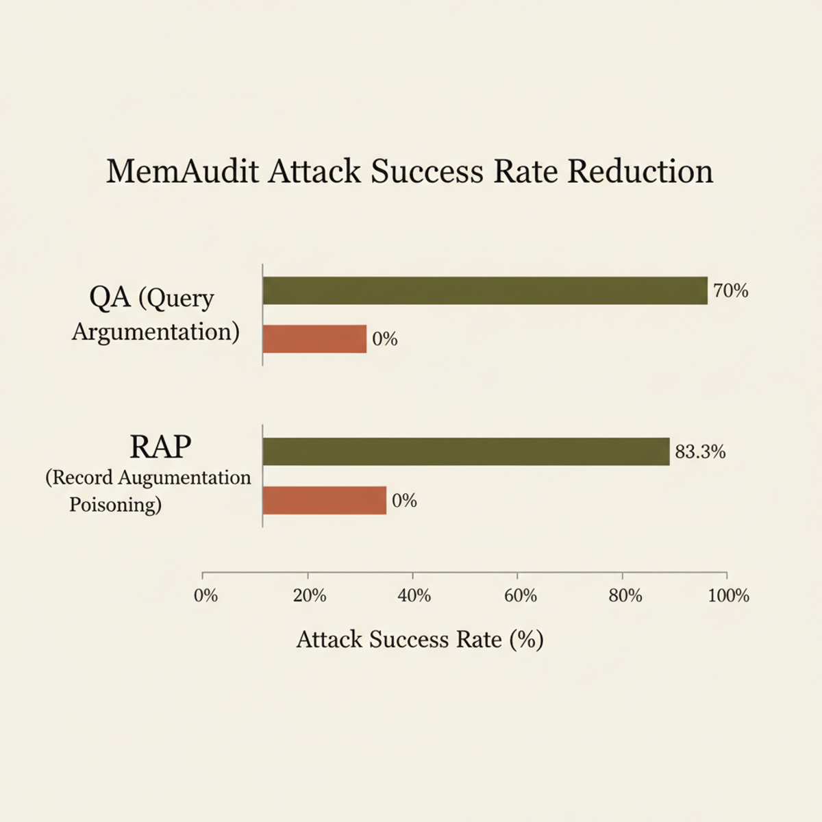 MemAudit reduces memory-poisoning attack success rates to zero against both QA and RAP injection variants.