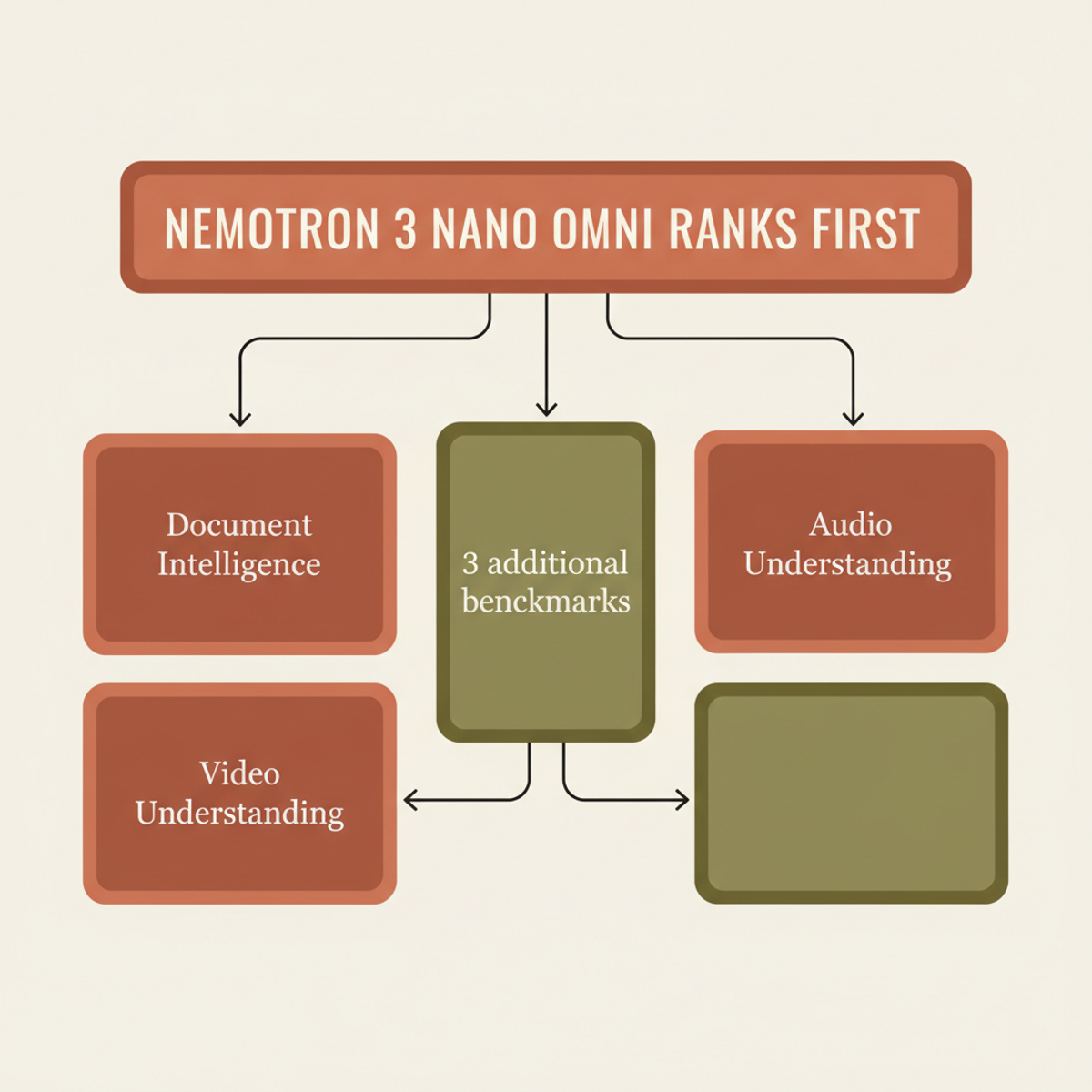 Nemotron 3 Nano Omni leads on six leaderboards spanning document, video, audio, and additional multimodal benchmarks.
