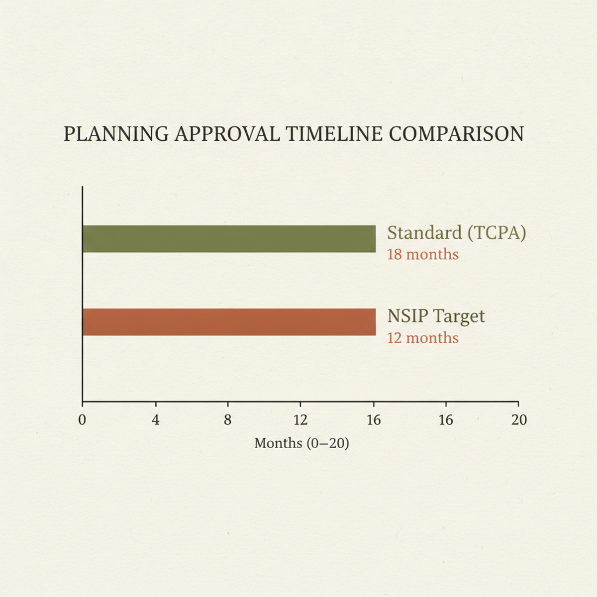 NSIP designation targets 6-month reduction in UK data center approval timelines.